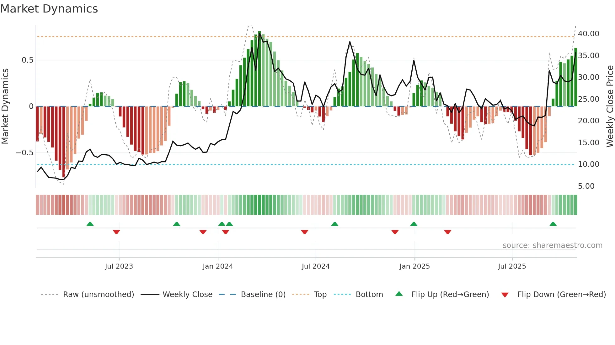 PVP weekly Market Dynamics chart