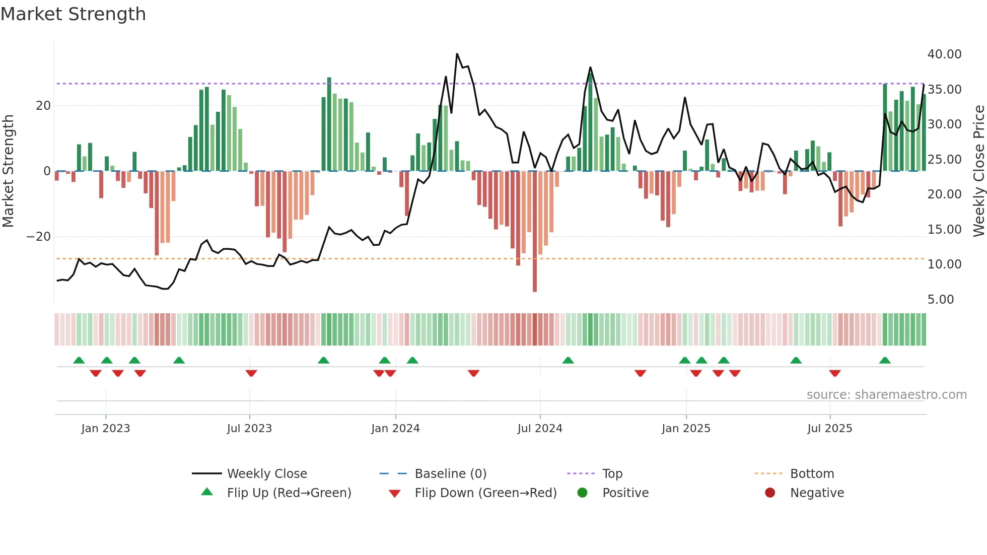 PVP weekly Market Strength chart