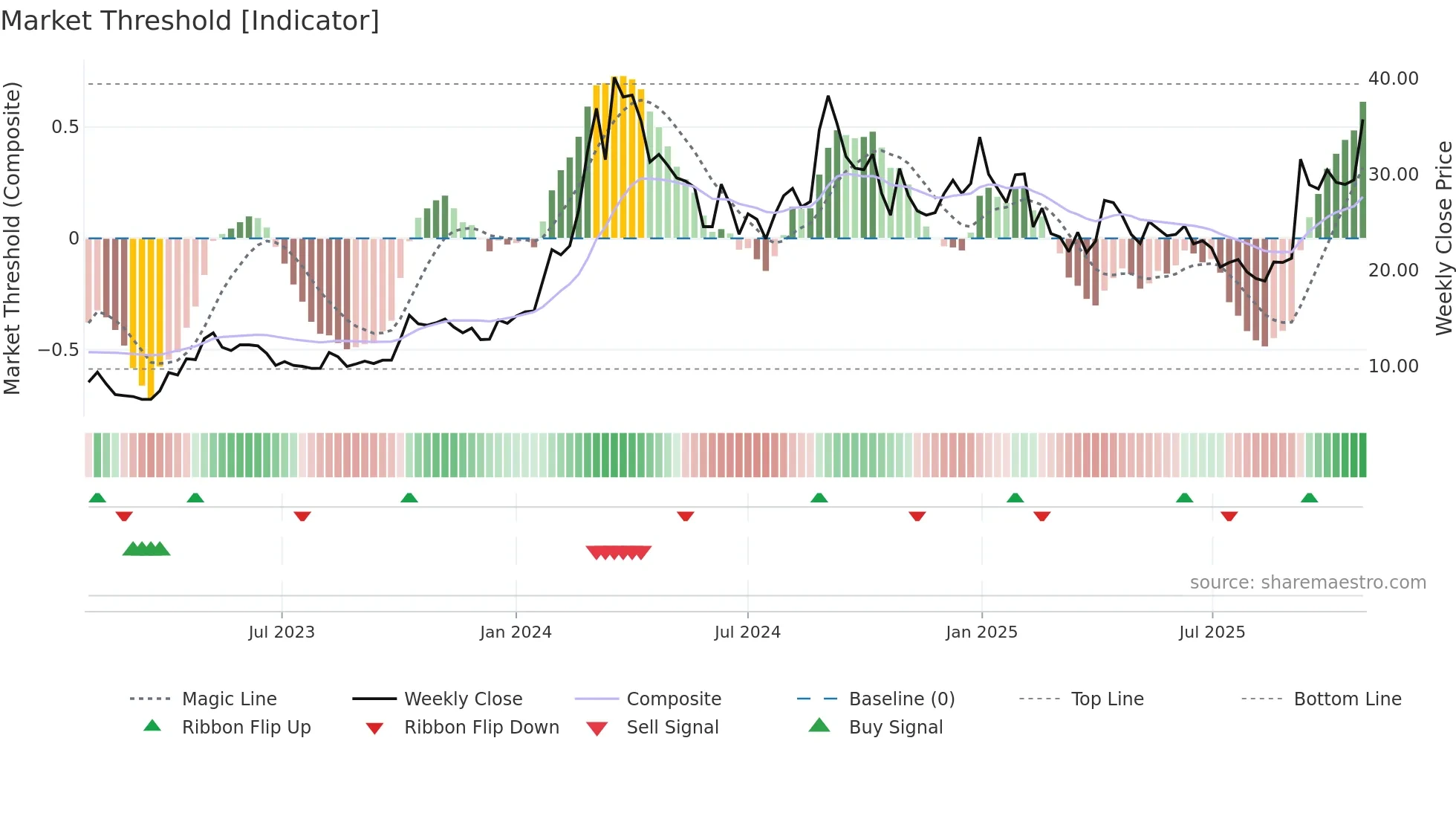 PVP weekly Market Threshold chart