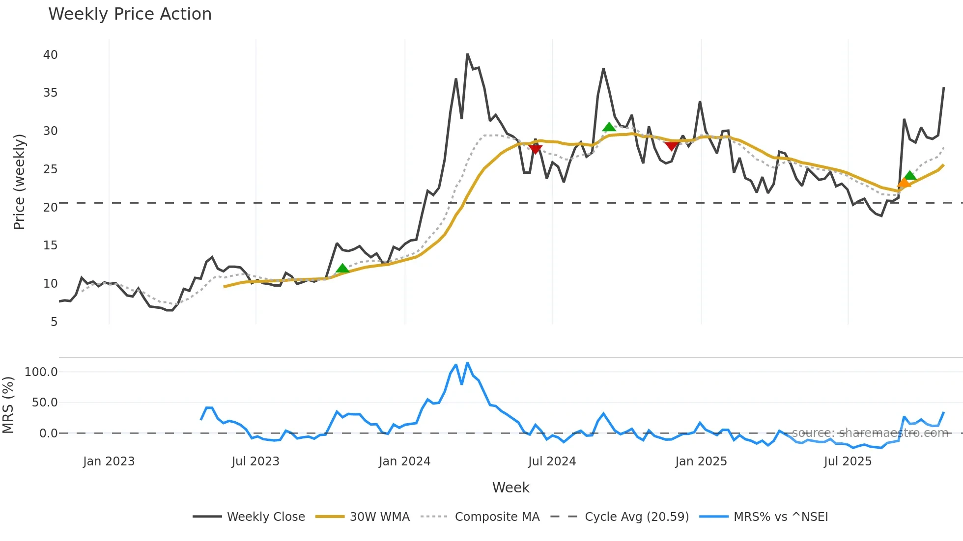 PVP weekly Price Action chart, closing 2025-10-27