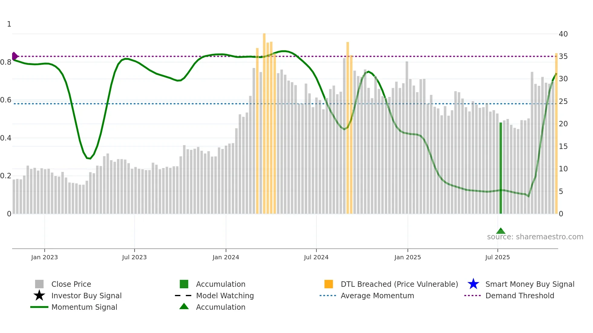 PVP weekly Smart Money chart