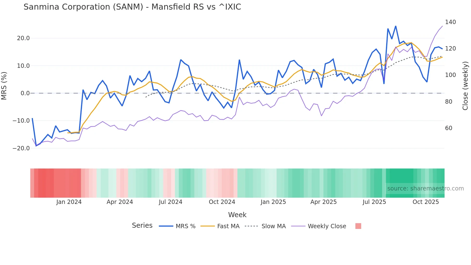 SANM Mansfield Relative Strength chart