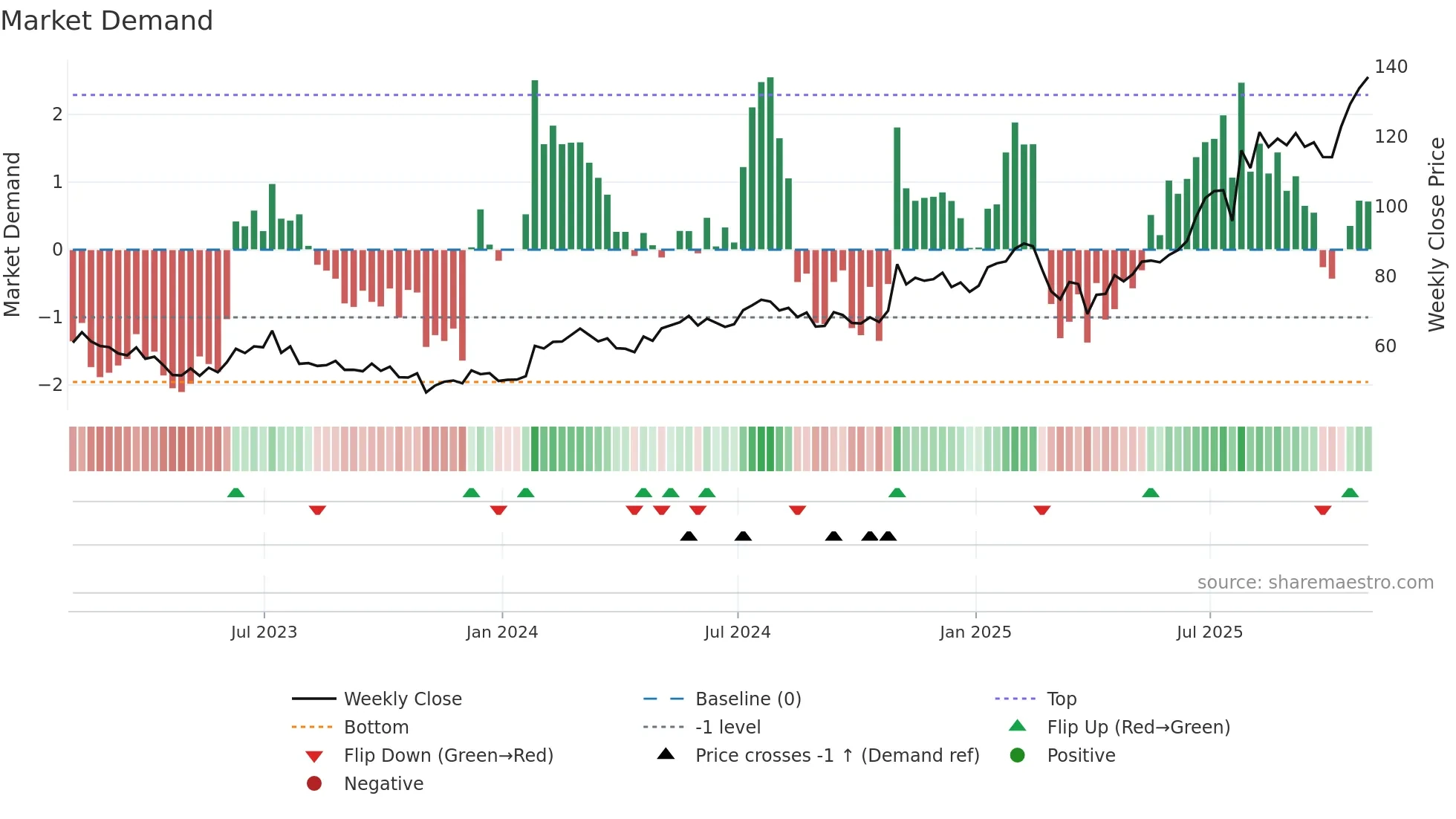 SANM weekly Market Demand chart