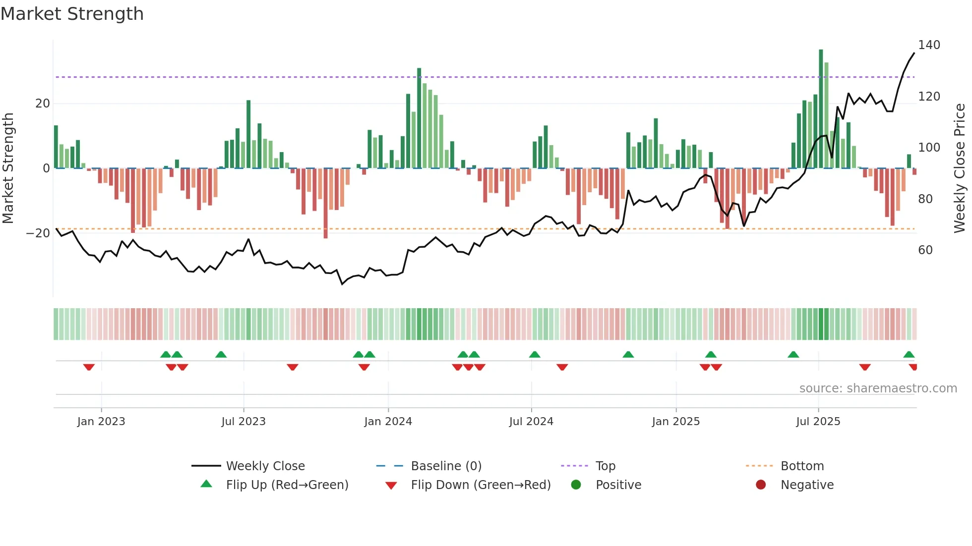 SANM weekly Market Strength chart