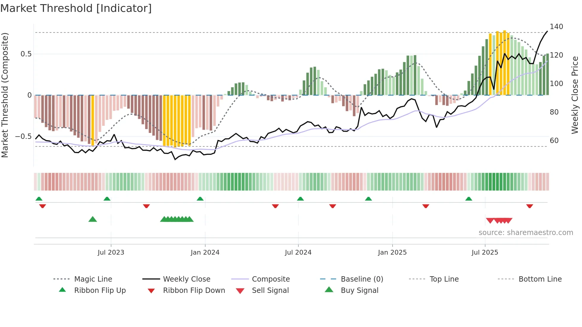 SANM weekly Market Threshold chart
