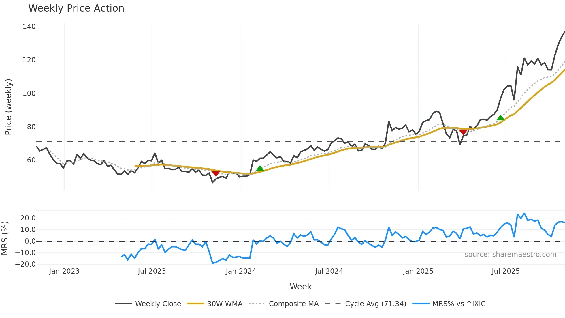 SANM weekly Price Action chart, closing 2025-10-31