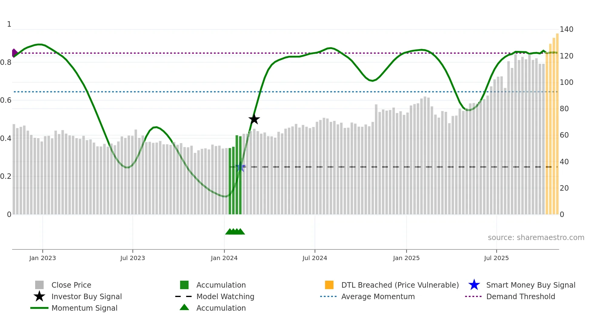 SANM weekly Smart Money chart