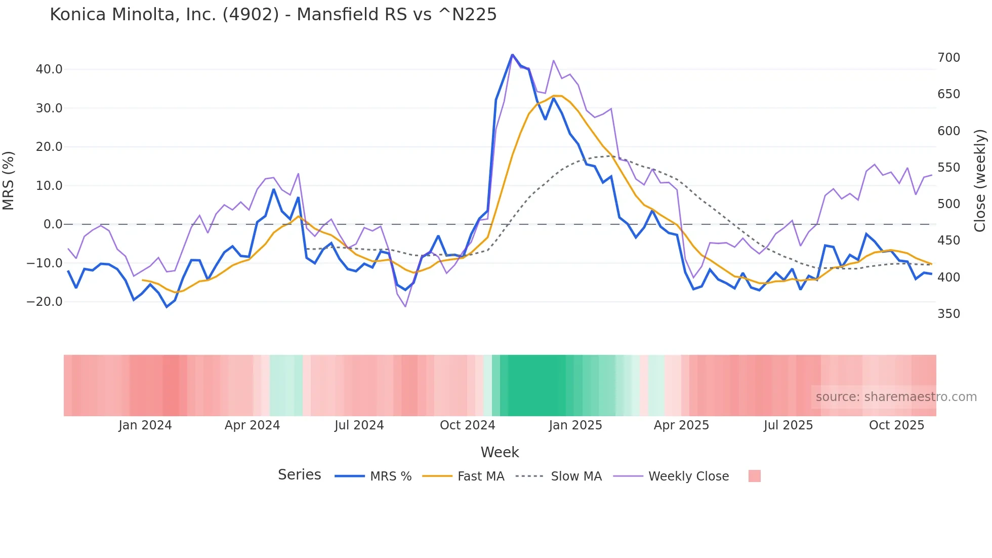 4902 Mansfield Relative Strength chart