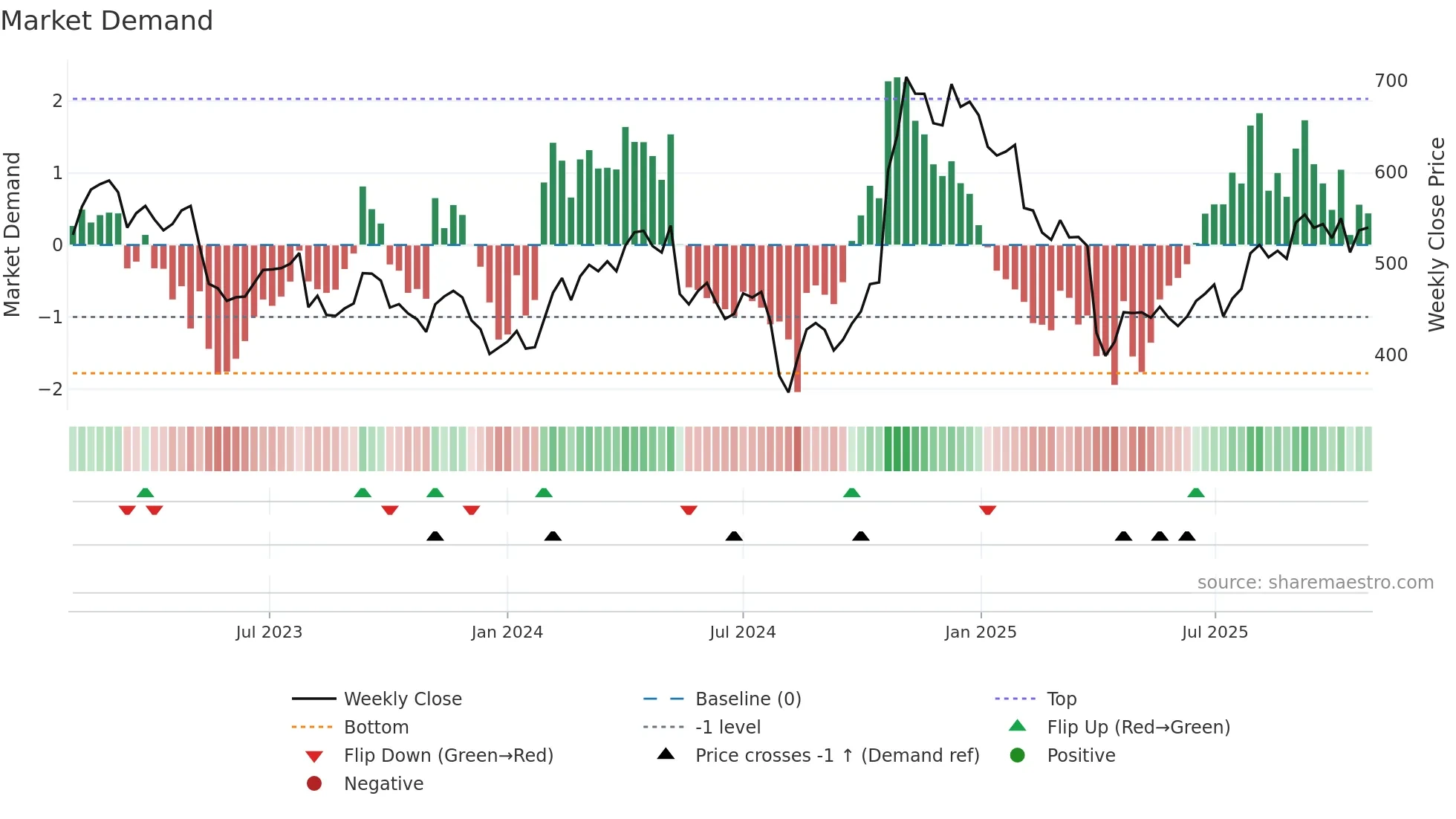 4902 weekly Market Demand chart