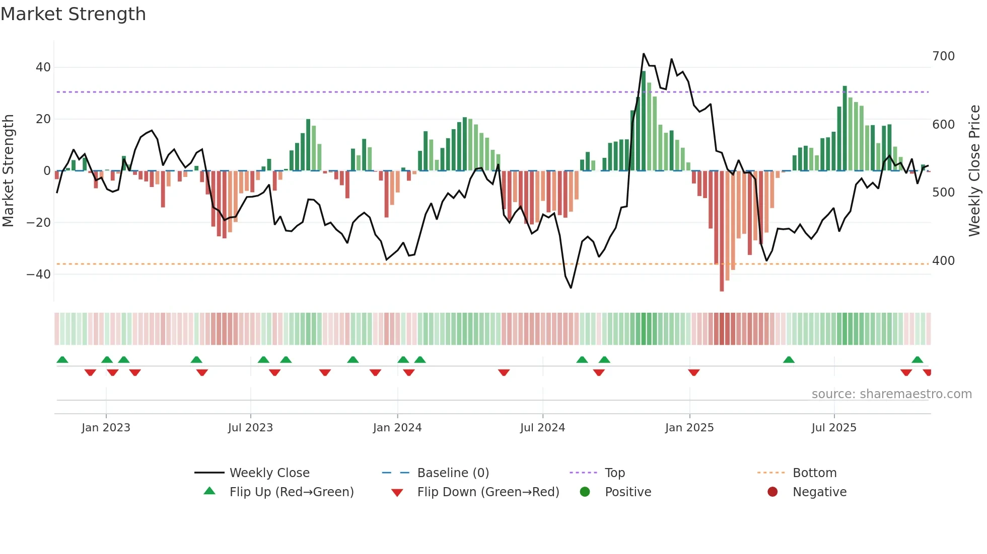 4902 weekly Market Strength chart