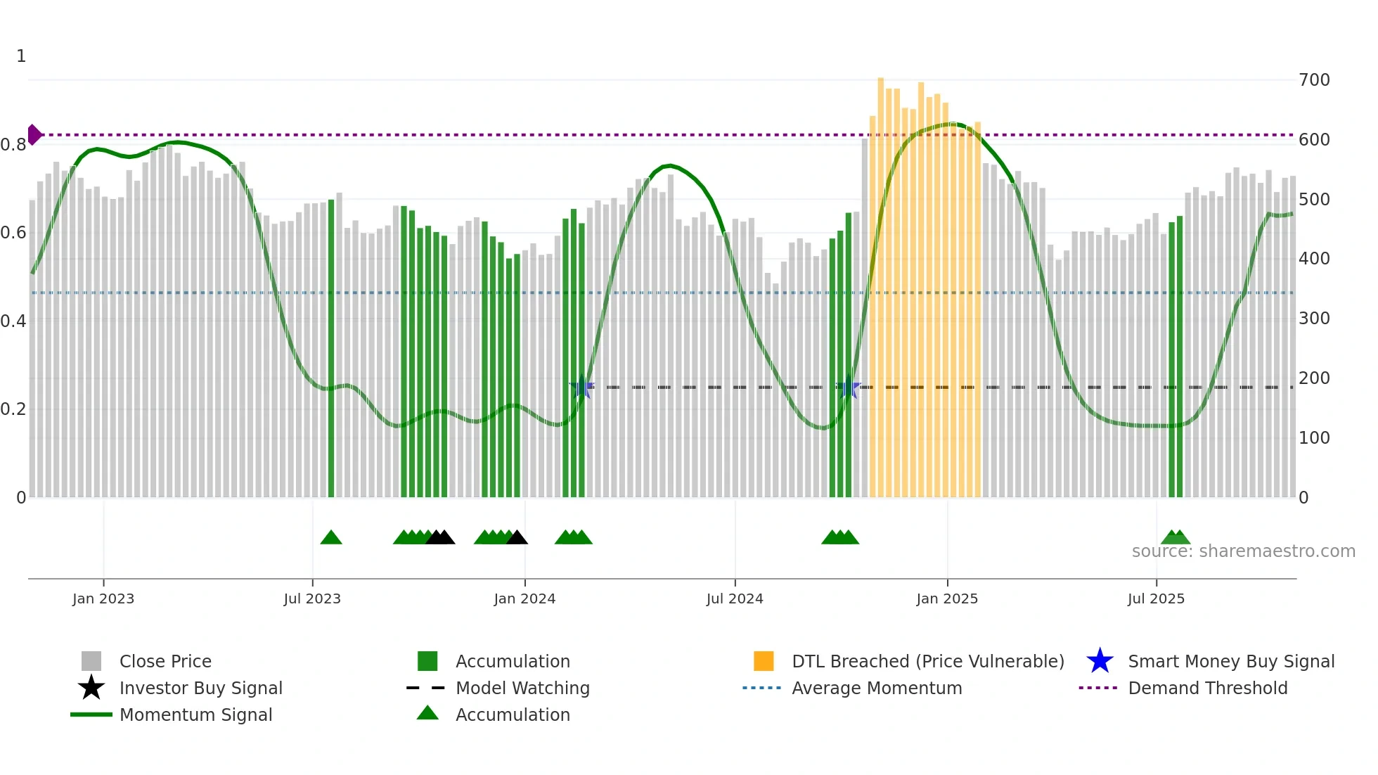 4902 weekly Smart Money chart