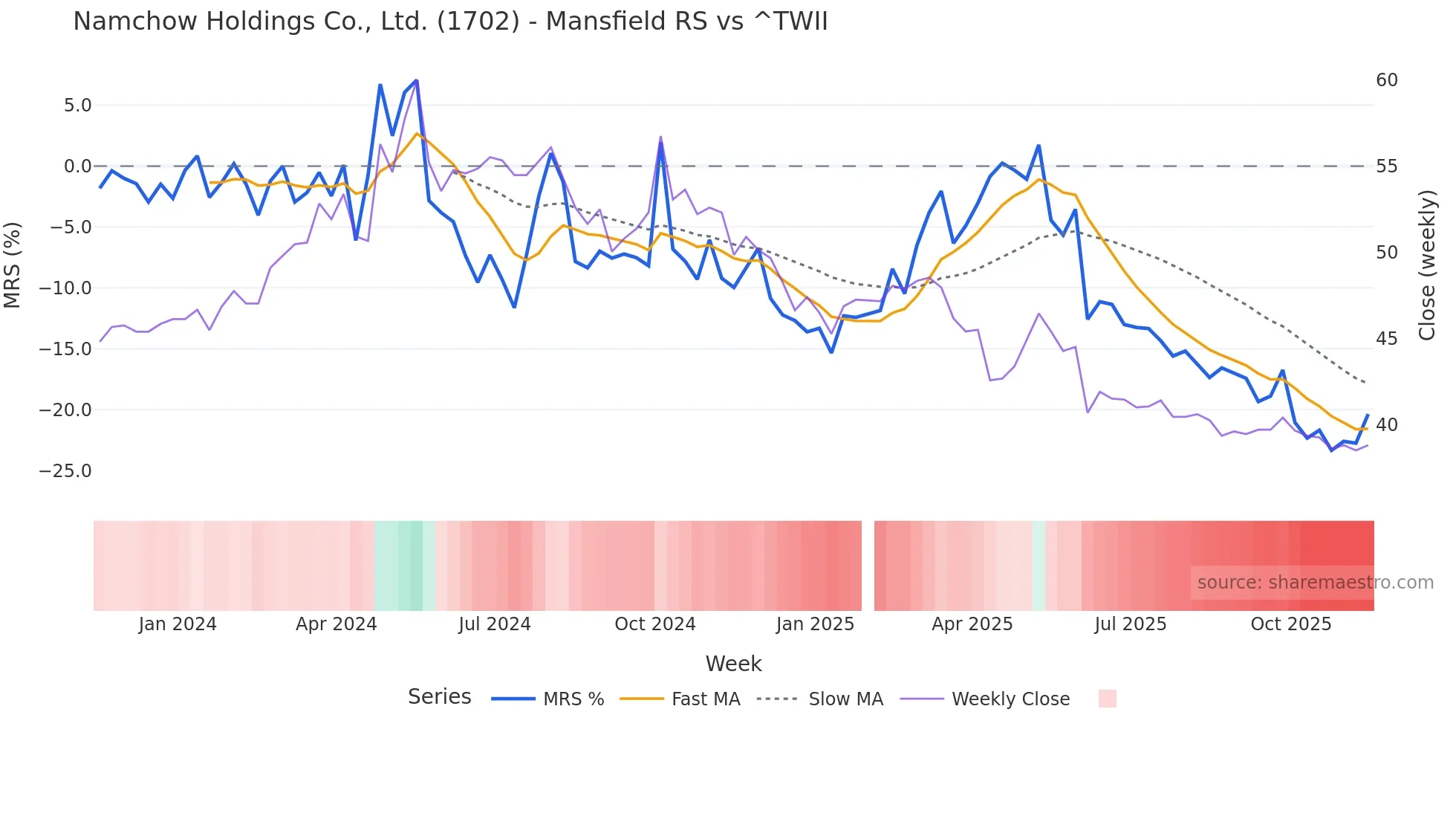 1702 Mansfield Relative Strength chart