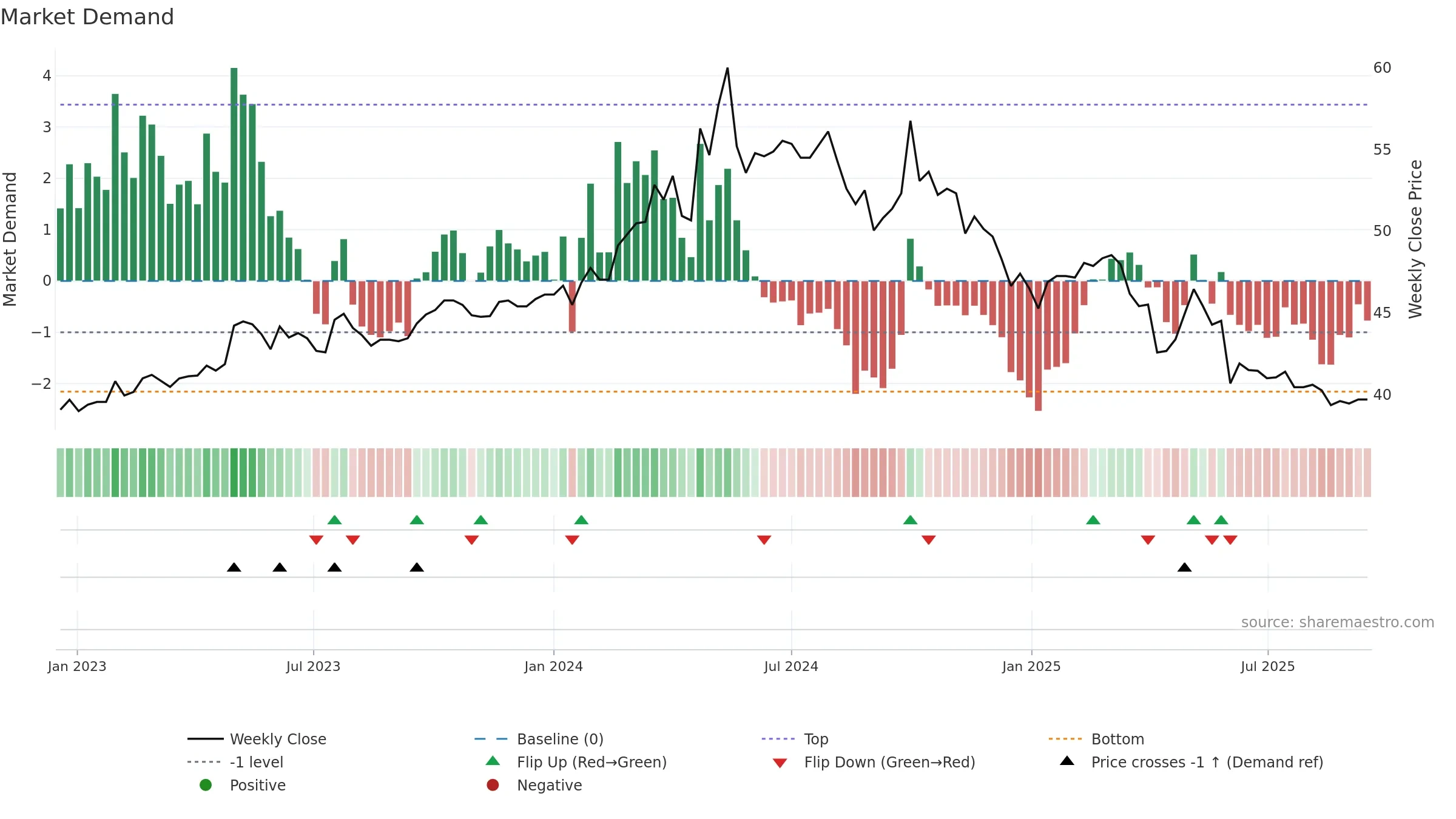 1702 weekly Market Demand chart, closing 2025-09-15.