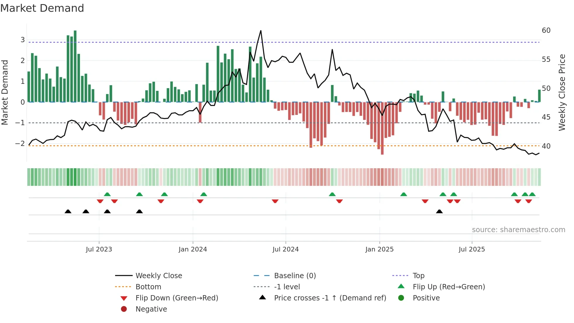 1702 weekly Market Demand chart