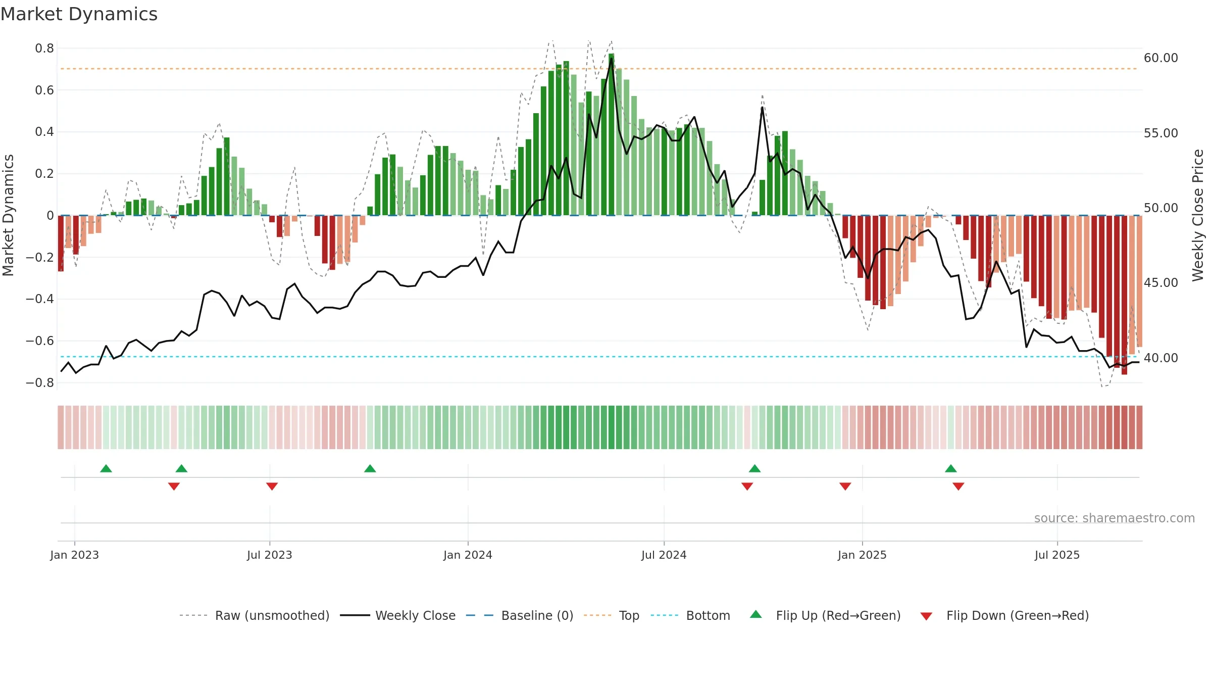 1702 weekly Market Dynamics chart, closing 2025-09-15.