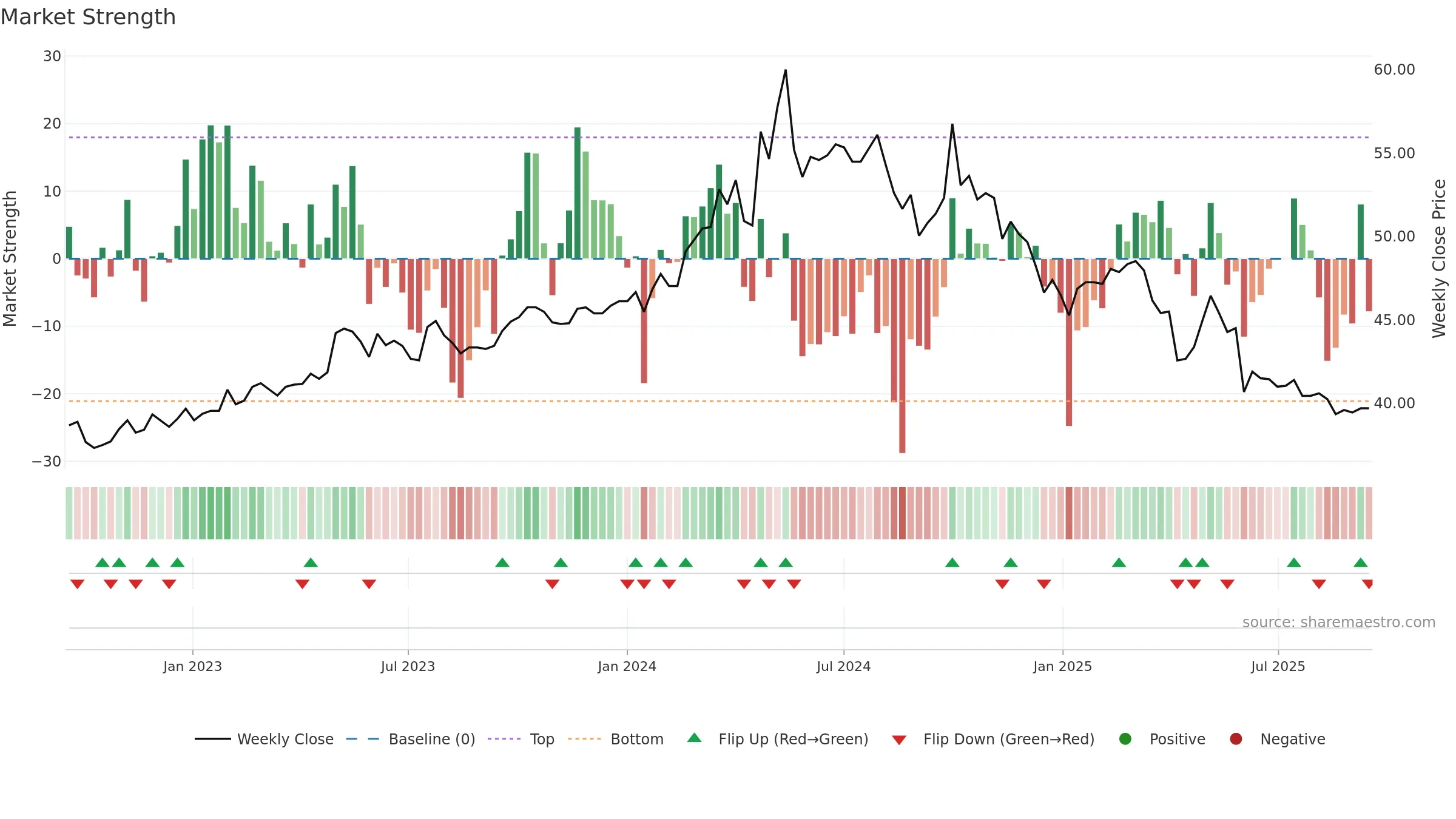 1702 weekly Market Strength chart, closing 2025-09-15.