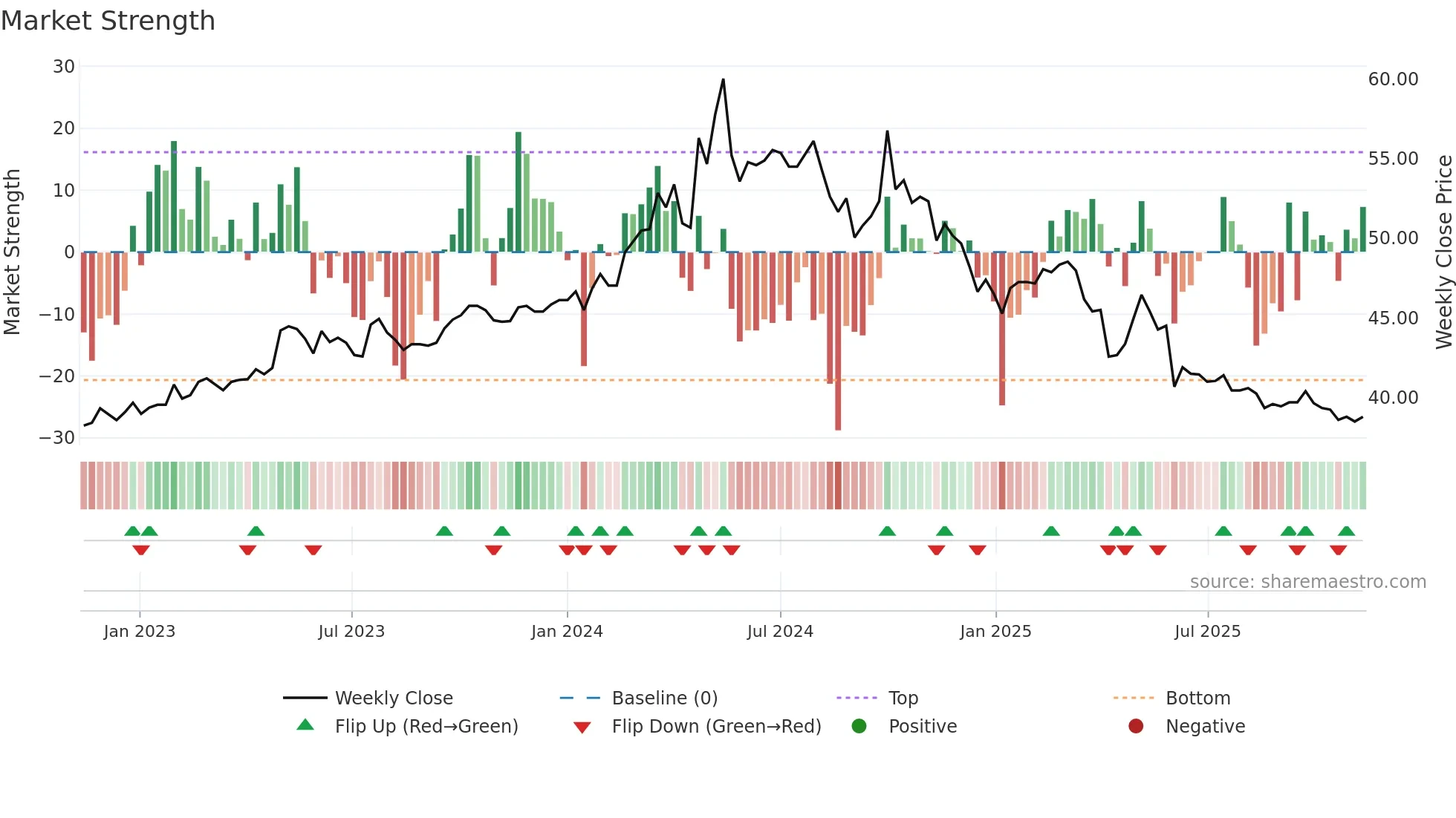 1702 weekly Market Strength chart