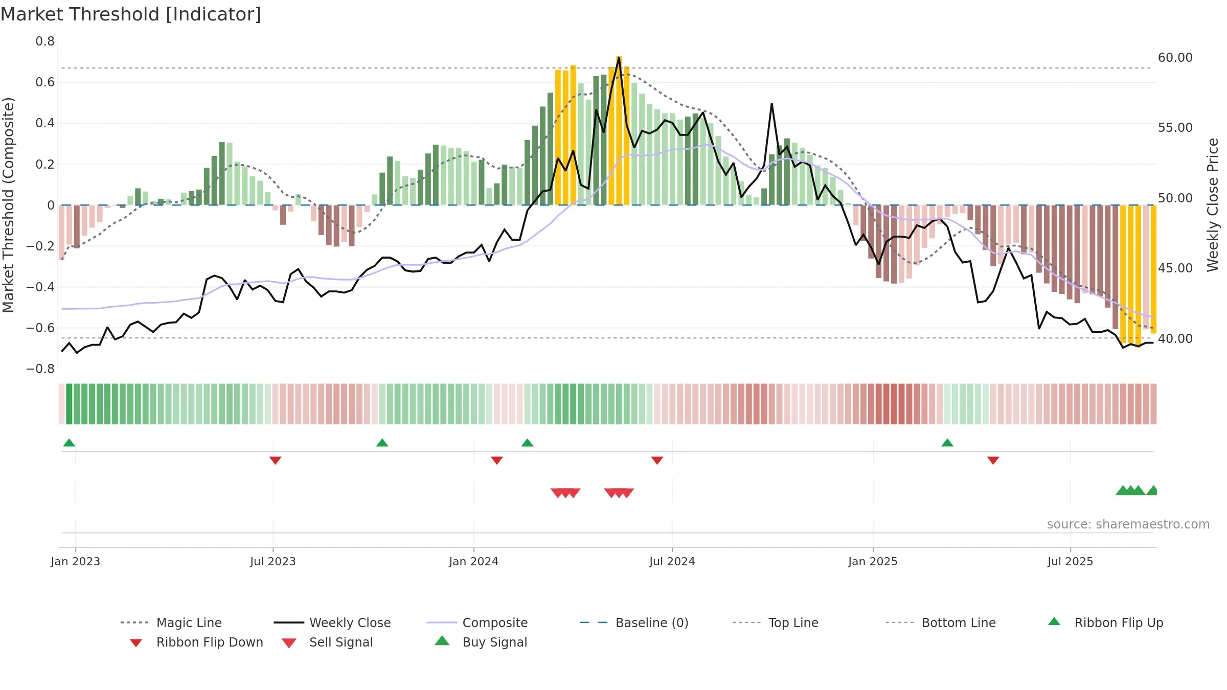1702 weekly Market Threshold chart, closing 2025-09-15.