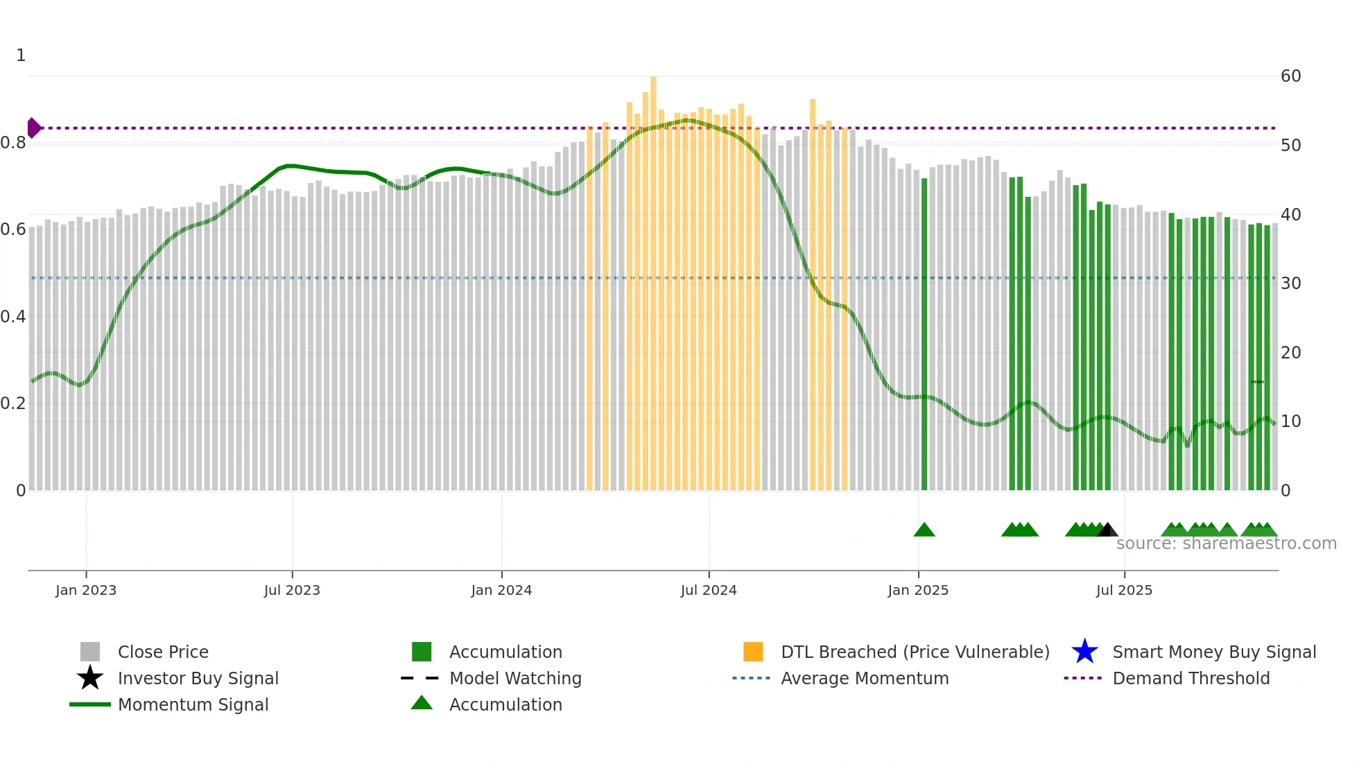 1702 weekly Smart Money chart