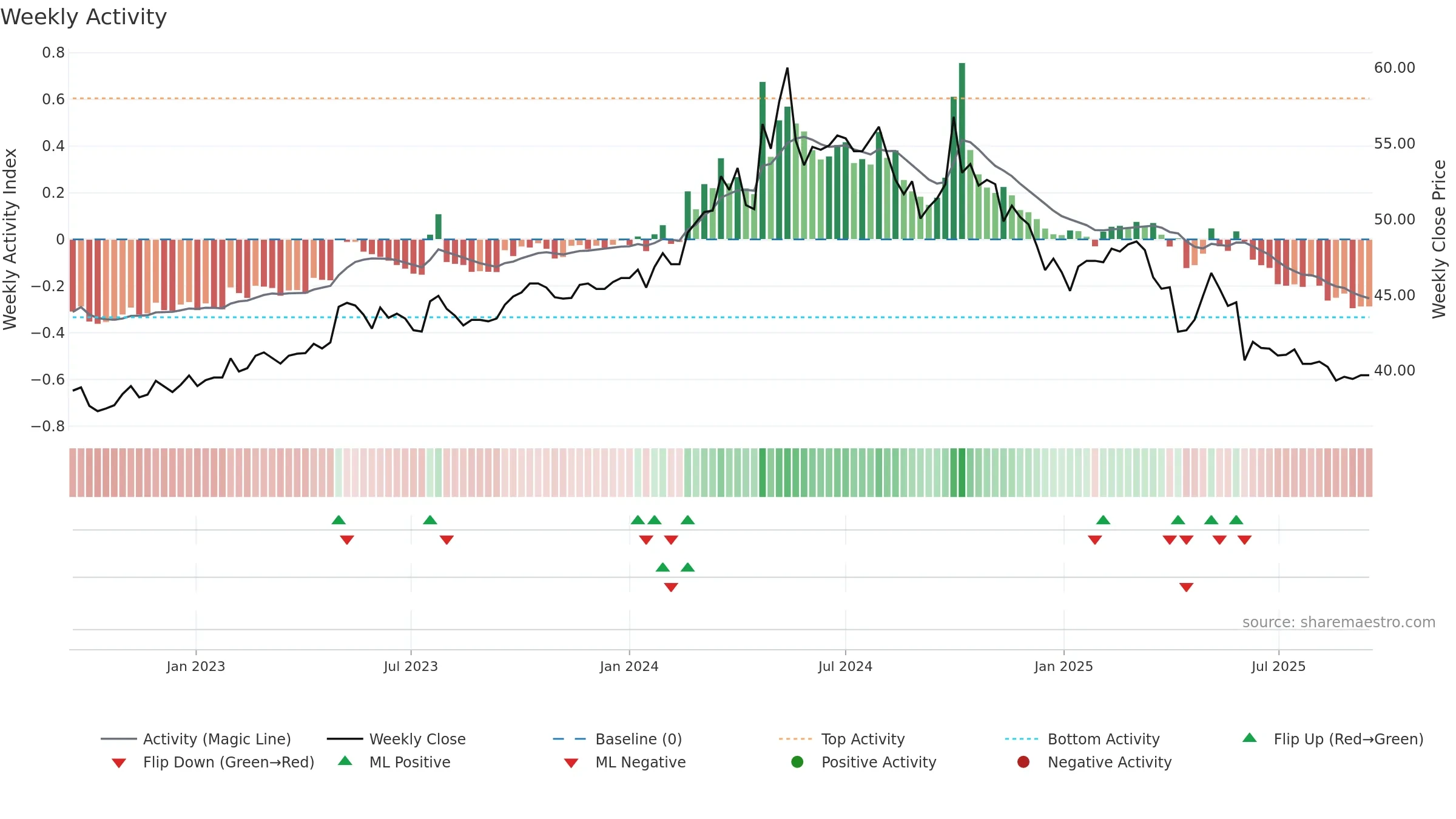 1702 weekly Activity chart, closing 2025-09-15.