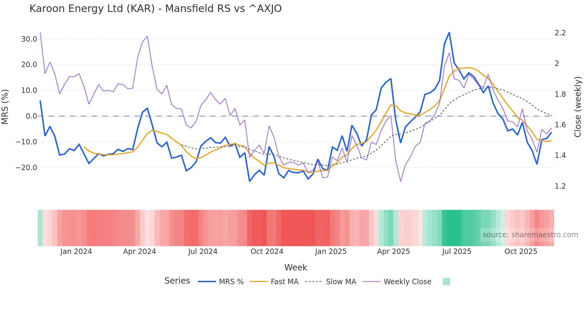 KAR Mansfield Relative Strength chart