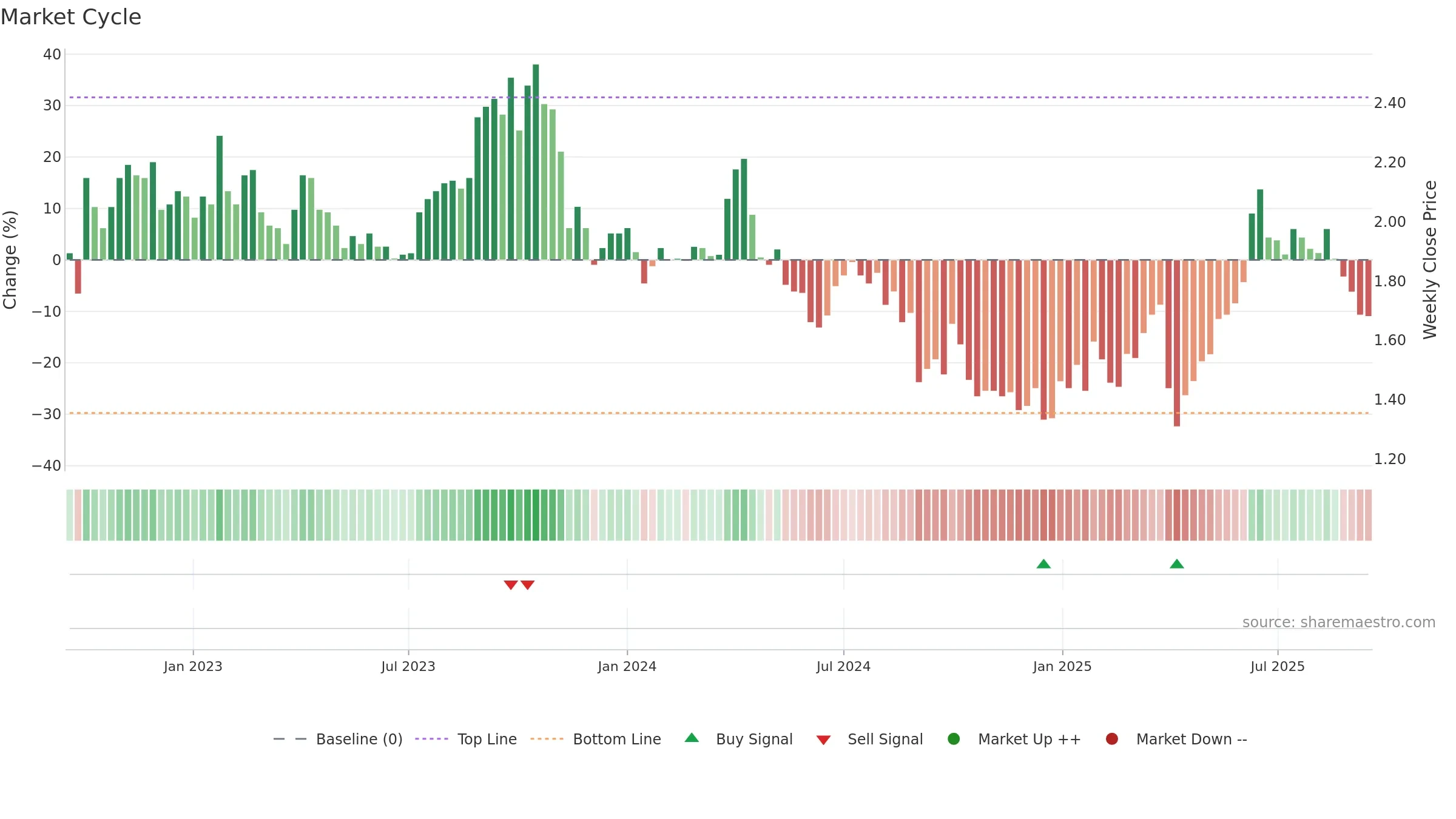 KAR weekly Market Cycle chart, closing 2025-09-15.