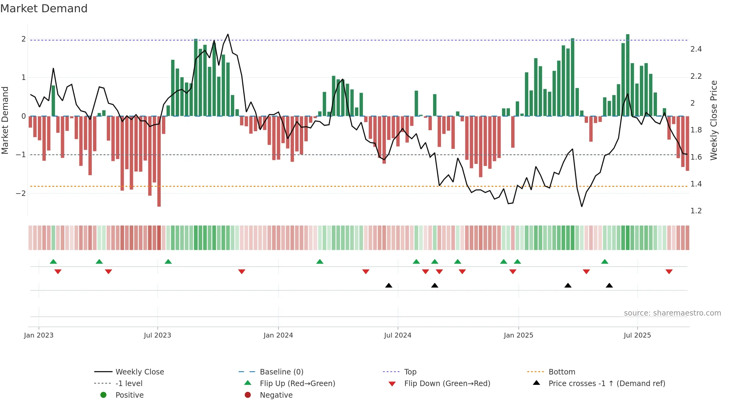 KAR weekly Market Demand chart, closing 2025-09-15.