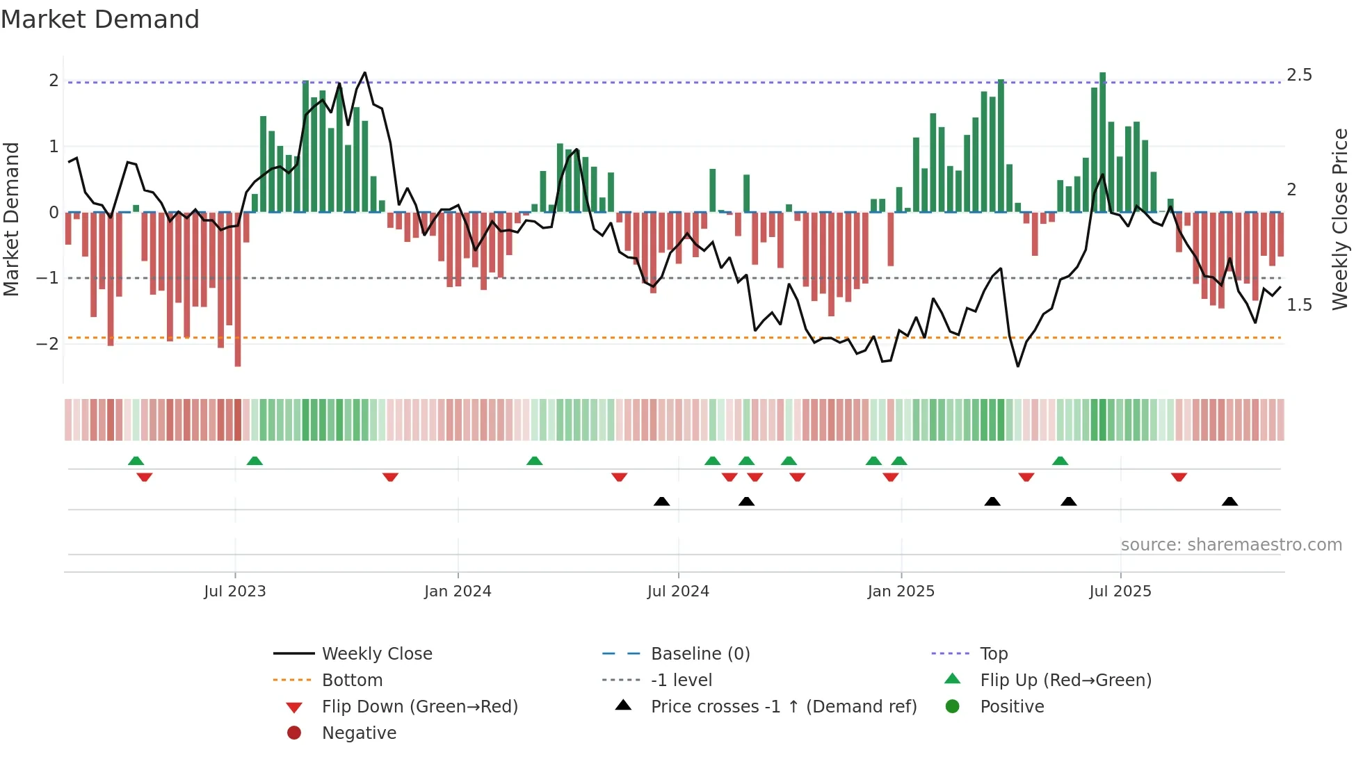 KAR weekly Market Demand chart