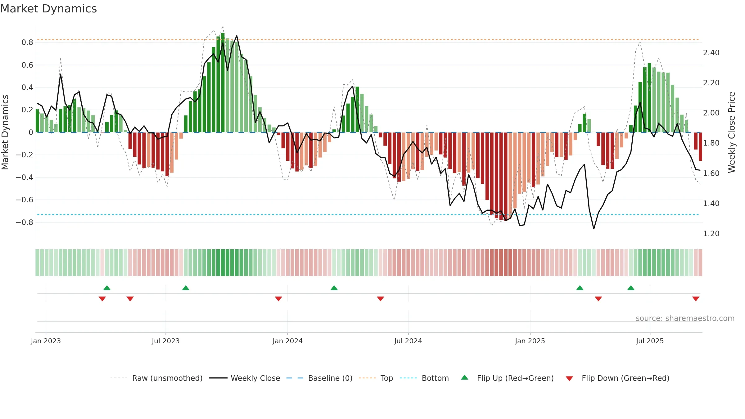 KAR weekly Market Dynamics chart, closing 2025-09-15.