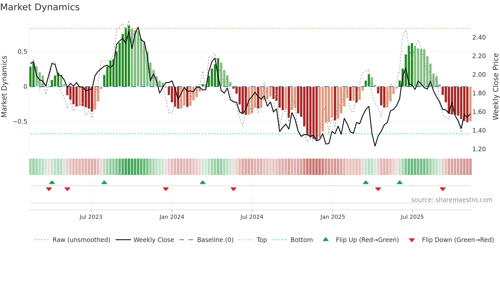KAR weekly Market Dynamics chart