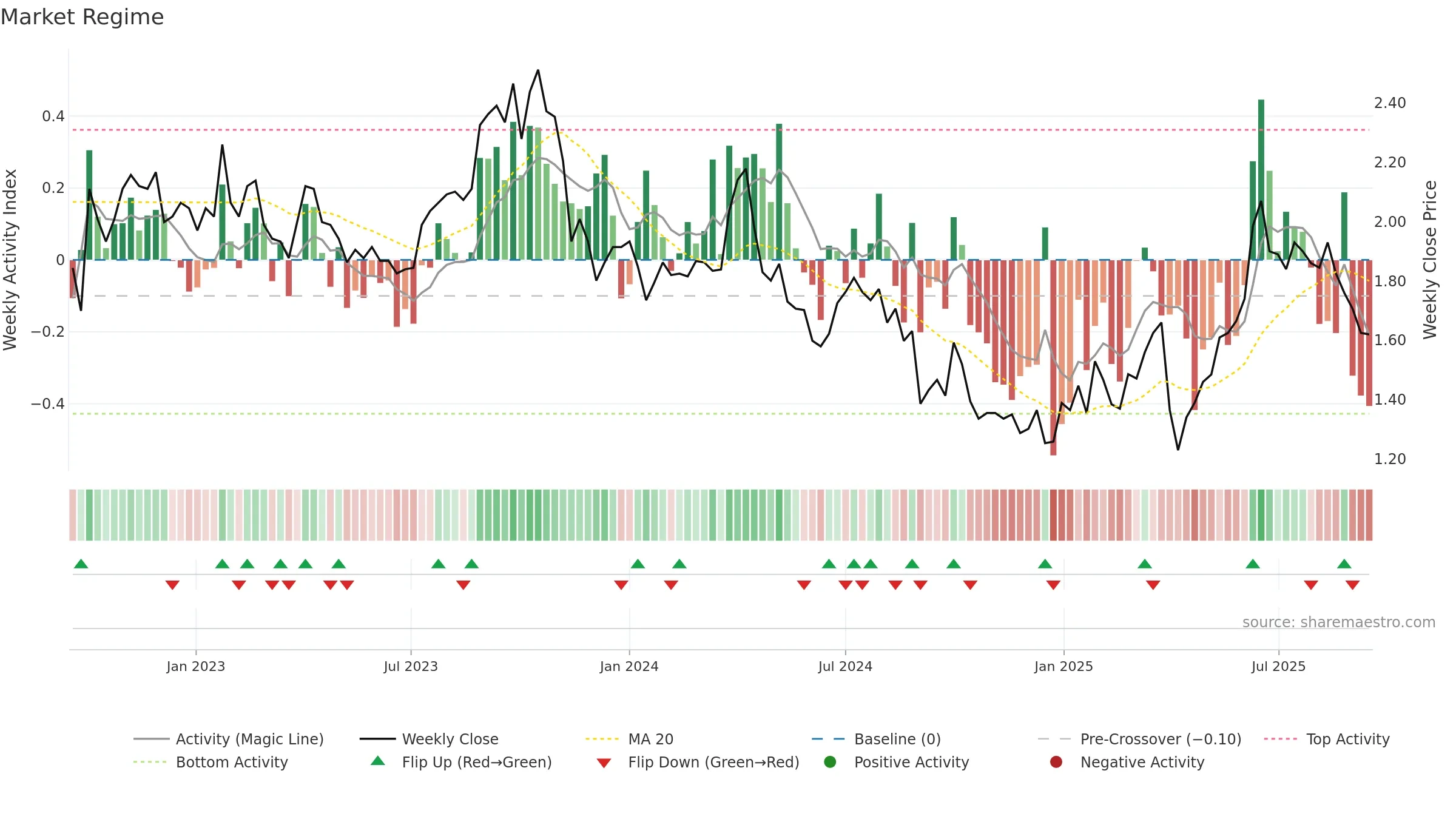 KAR weekly Market Snapshot chart, closing 2025-09-15.