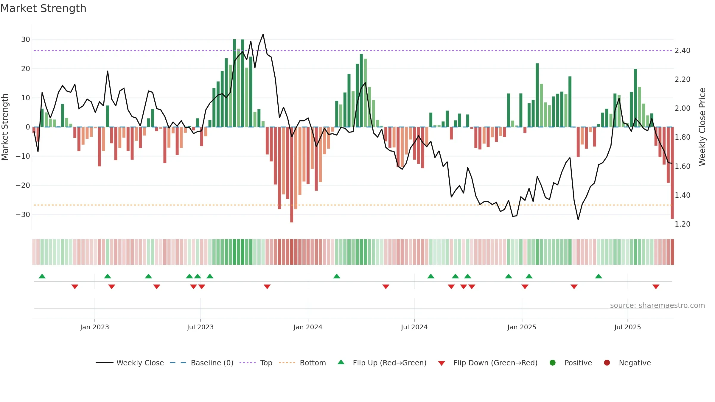 KAR weekly Market Strength chart, closing 2025-09-15.