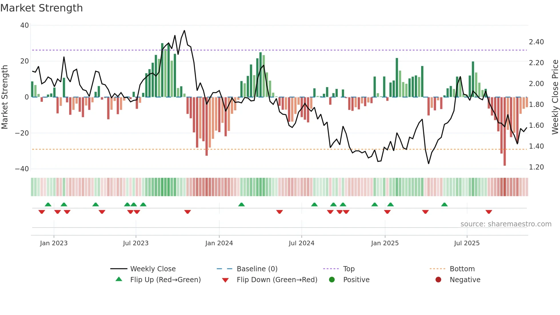 KAR weekly Market Strength chart