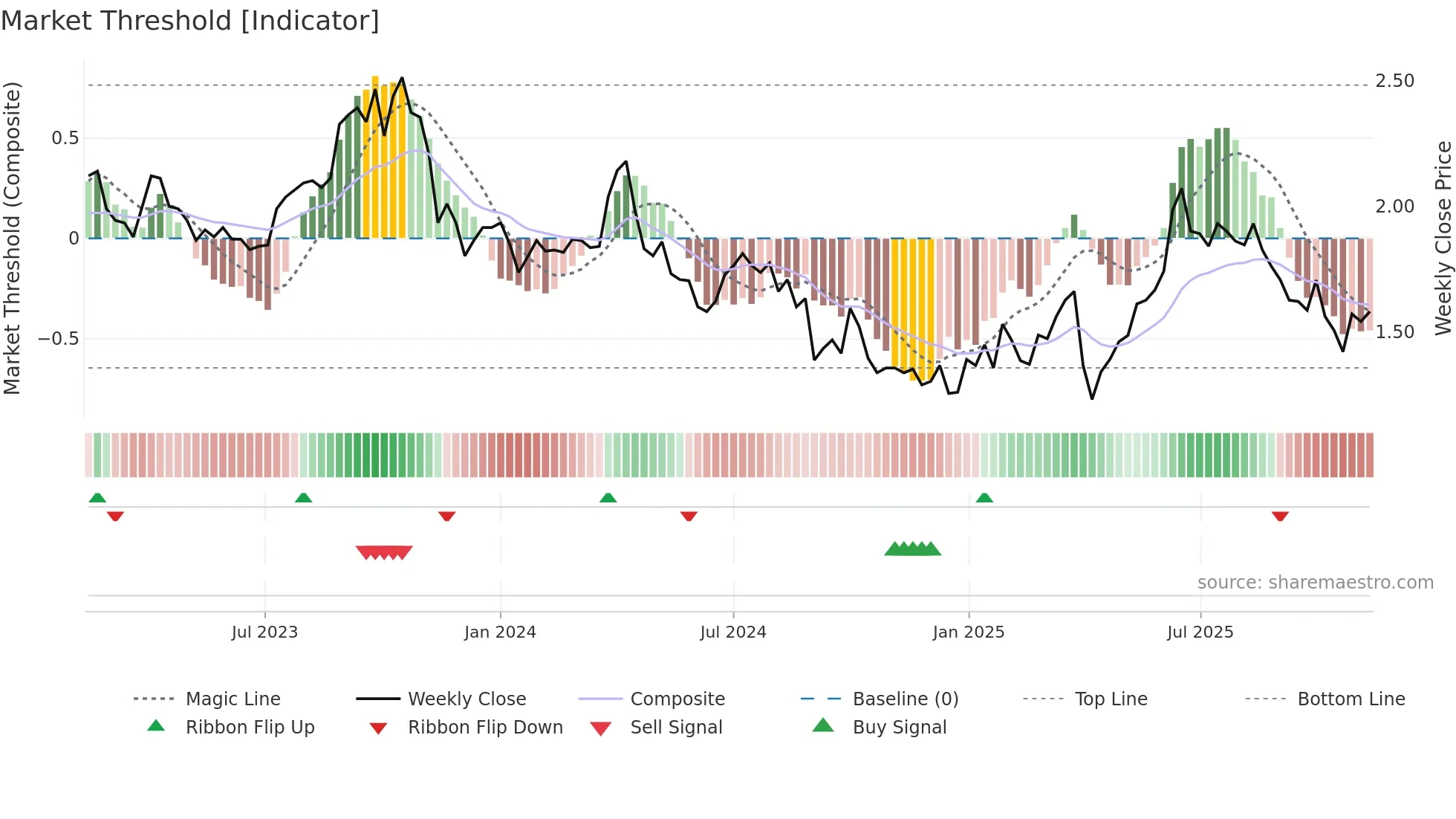 KAR weekly Market Threshold chart