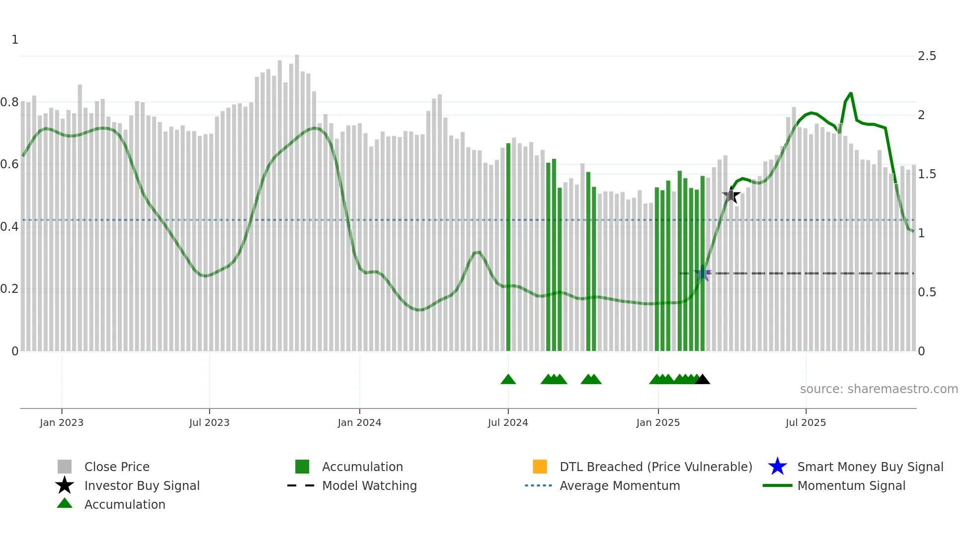 KAR weekly Smart Money chart
