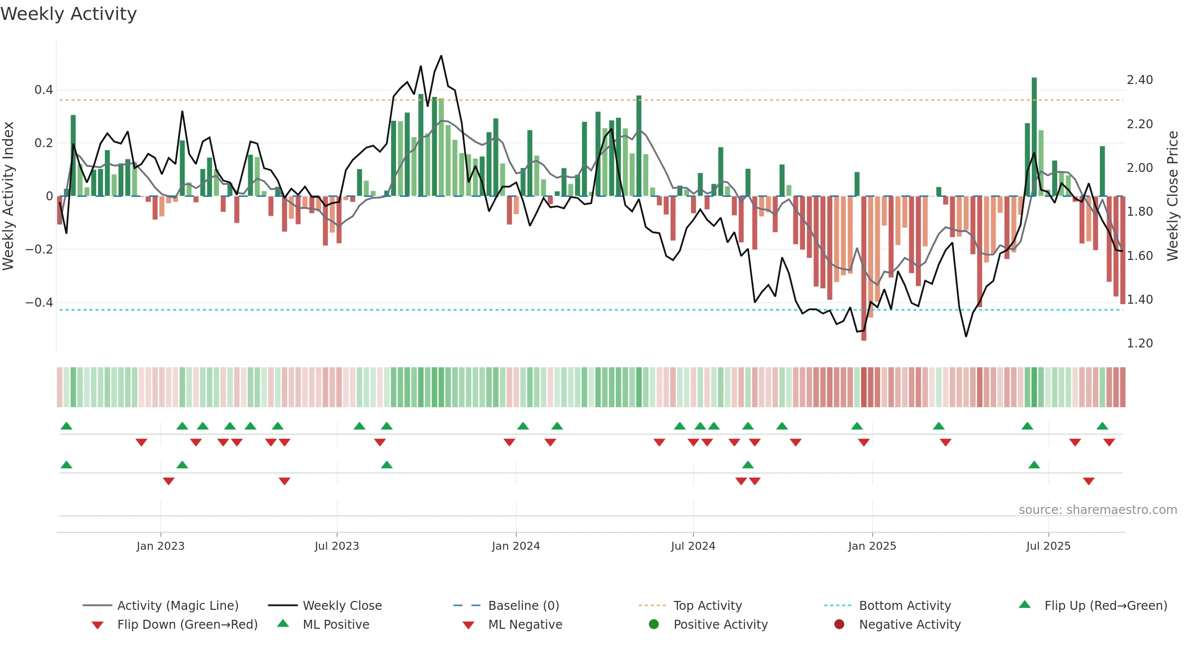 KAR weekly Activity chart, closing 2025-09-15.