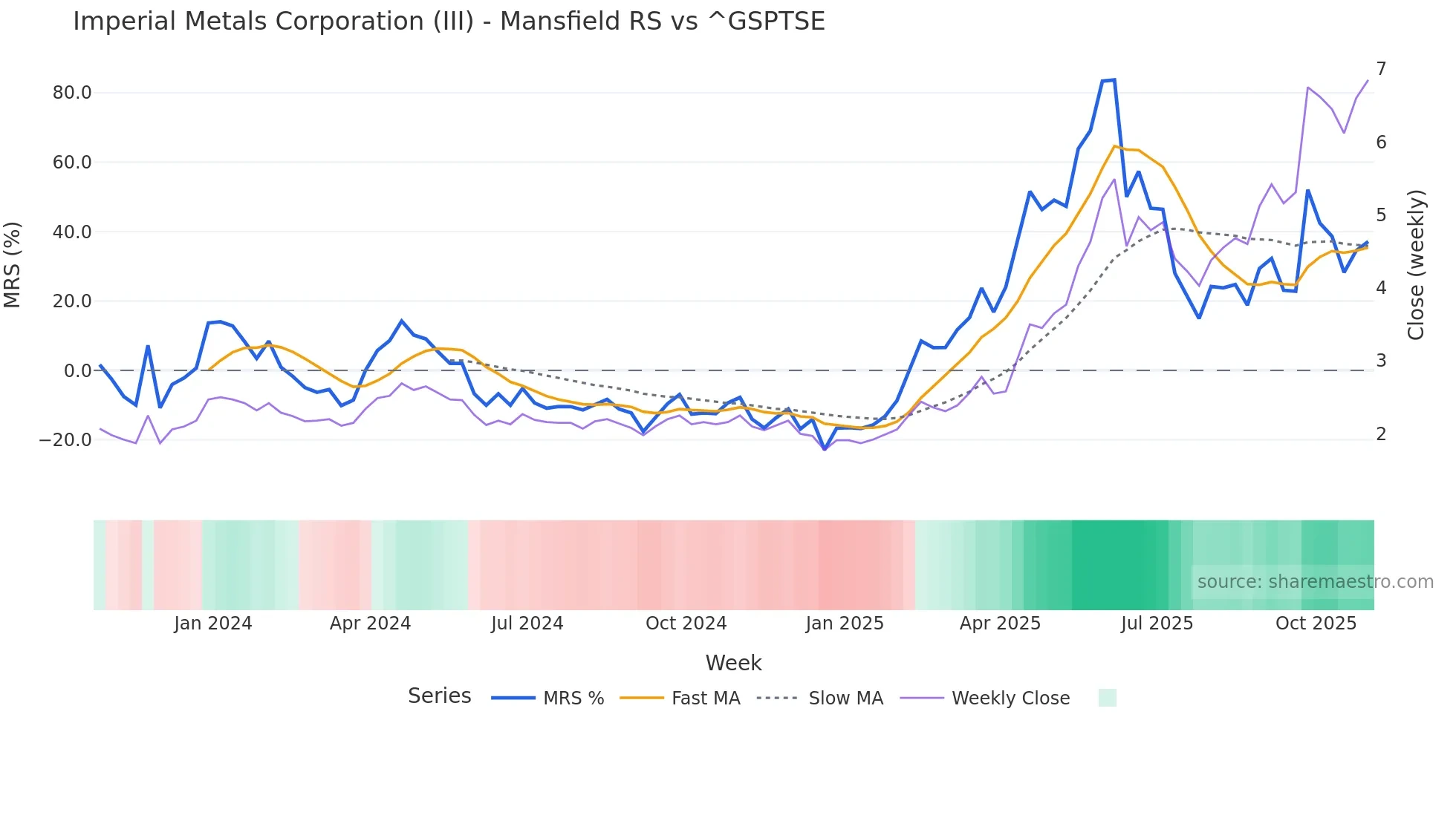 III Mansfield Relative Strength chart