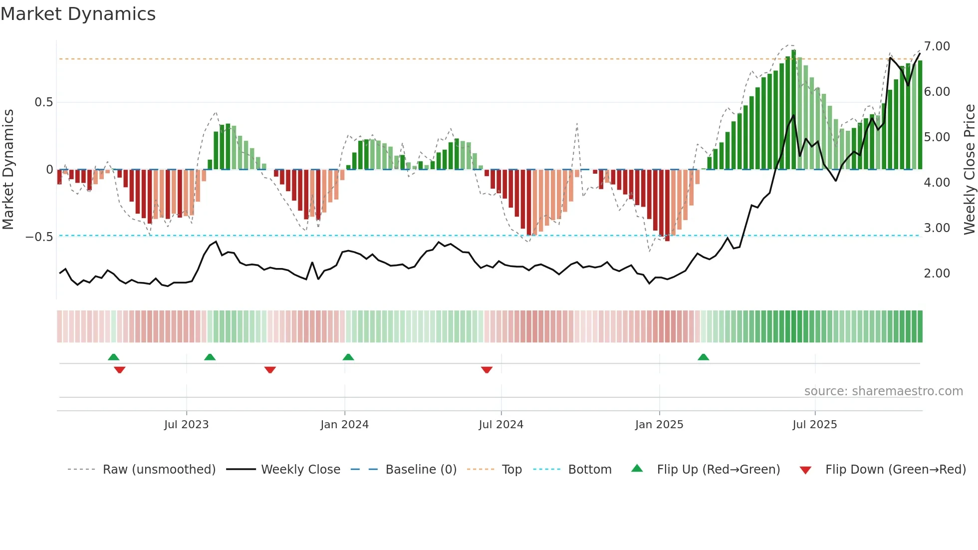 III weekly Market Dynamics chart