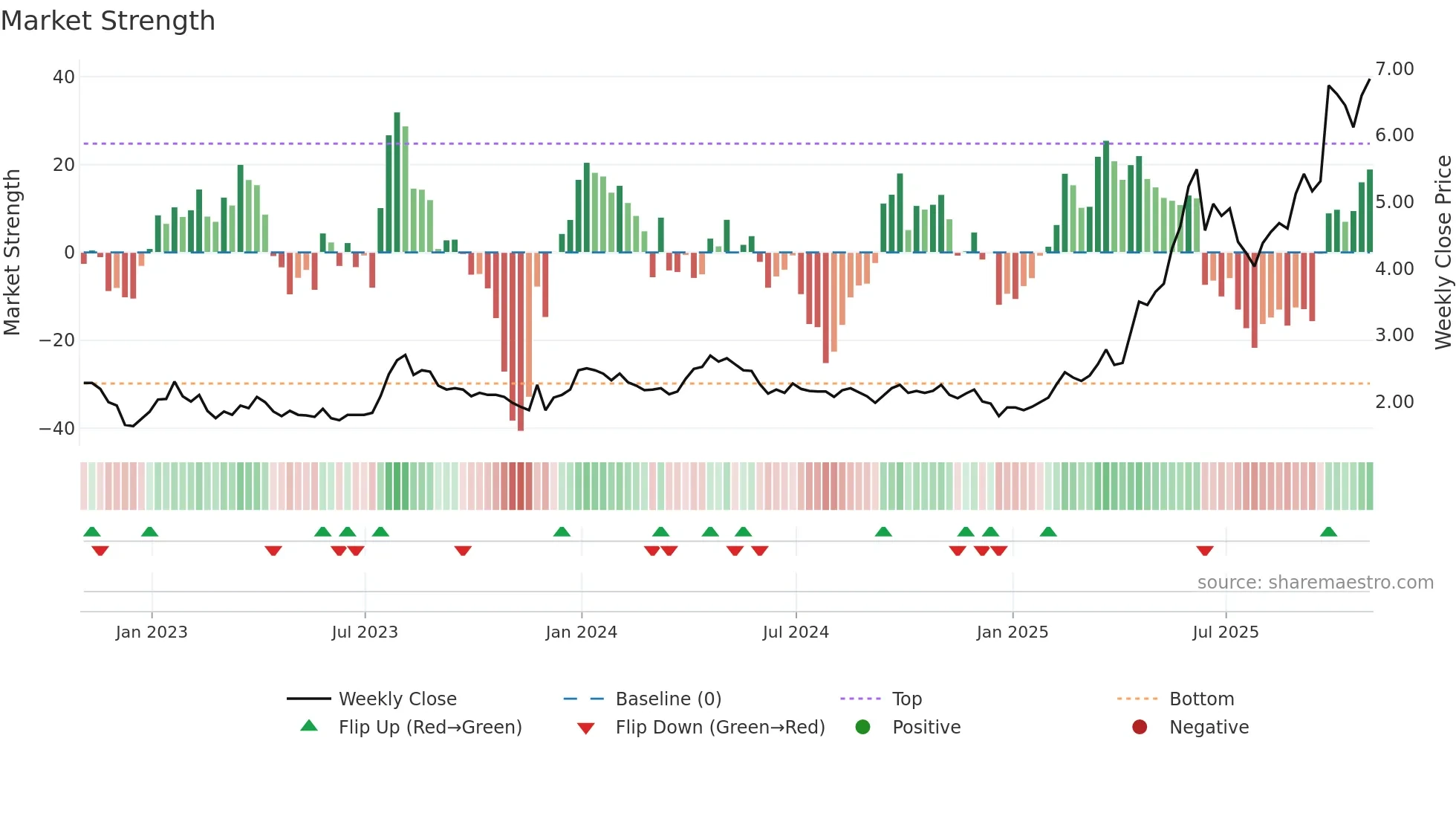 III weekly Market Strength chart