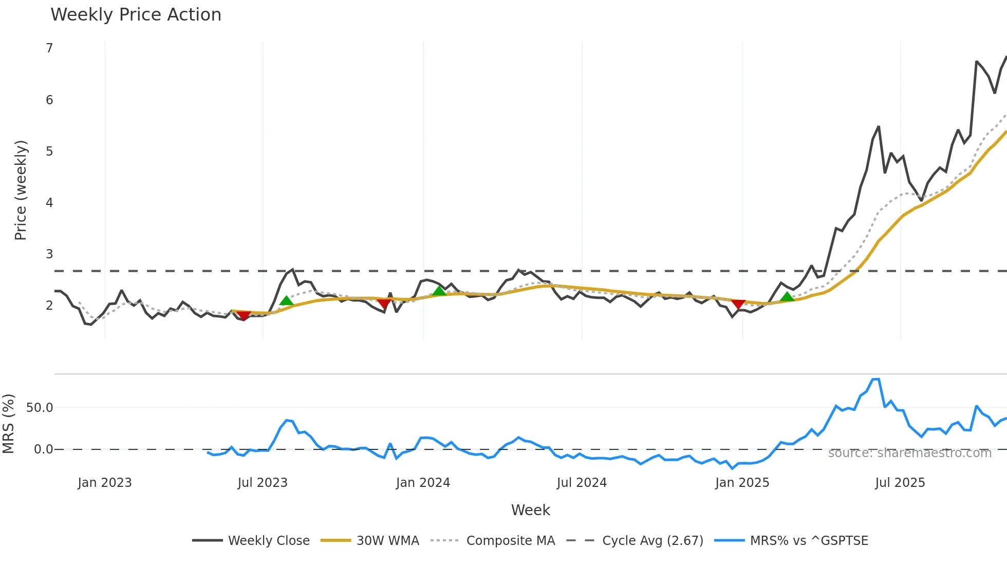 III weekly Price Action chart, closing 2025-10-24