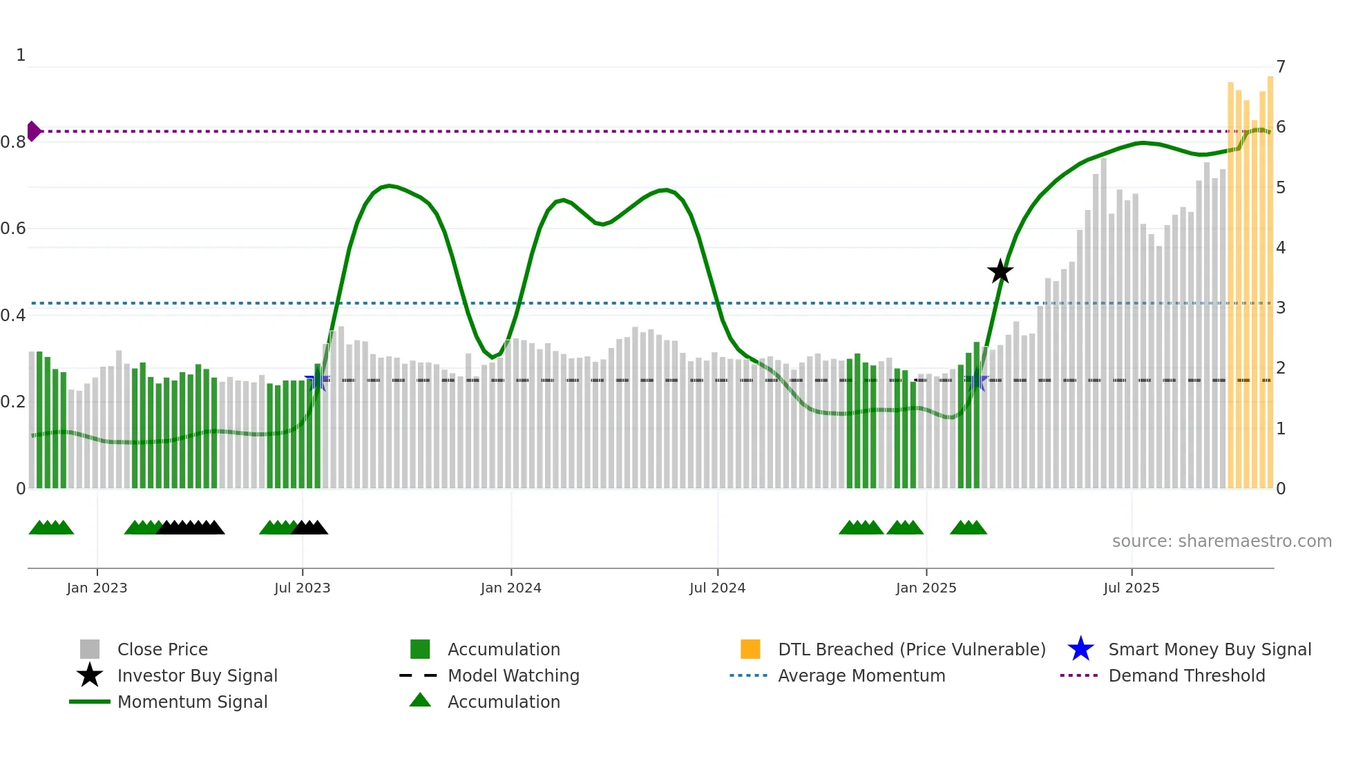 III weekly Smart Money chart
