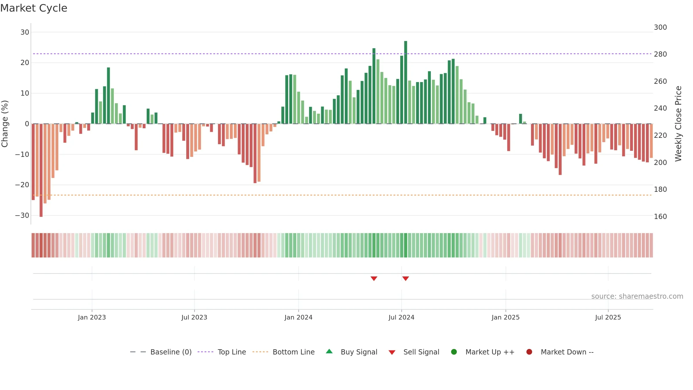 SAGA-B weekly Market Cycle chart, closing 2025-09-15.