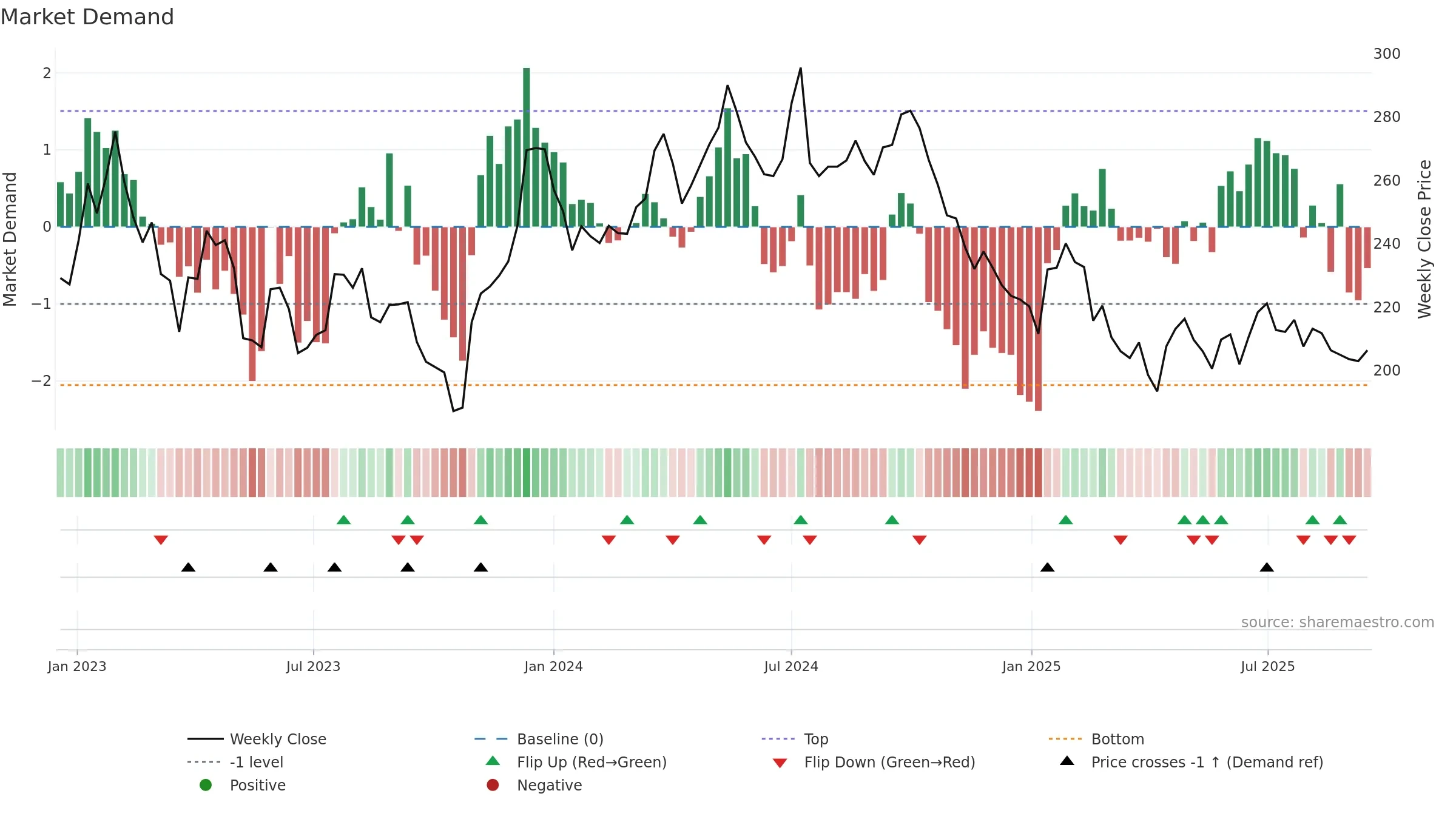 SAGA-B weekly Market Demand chart, closing 2025-09-15.