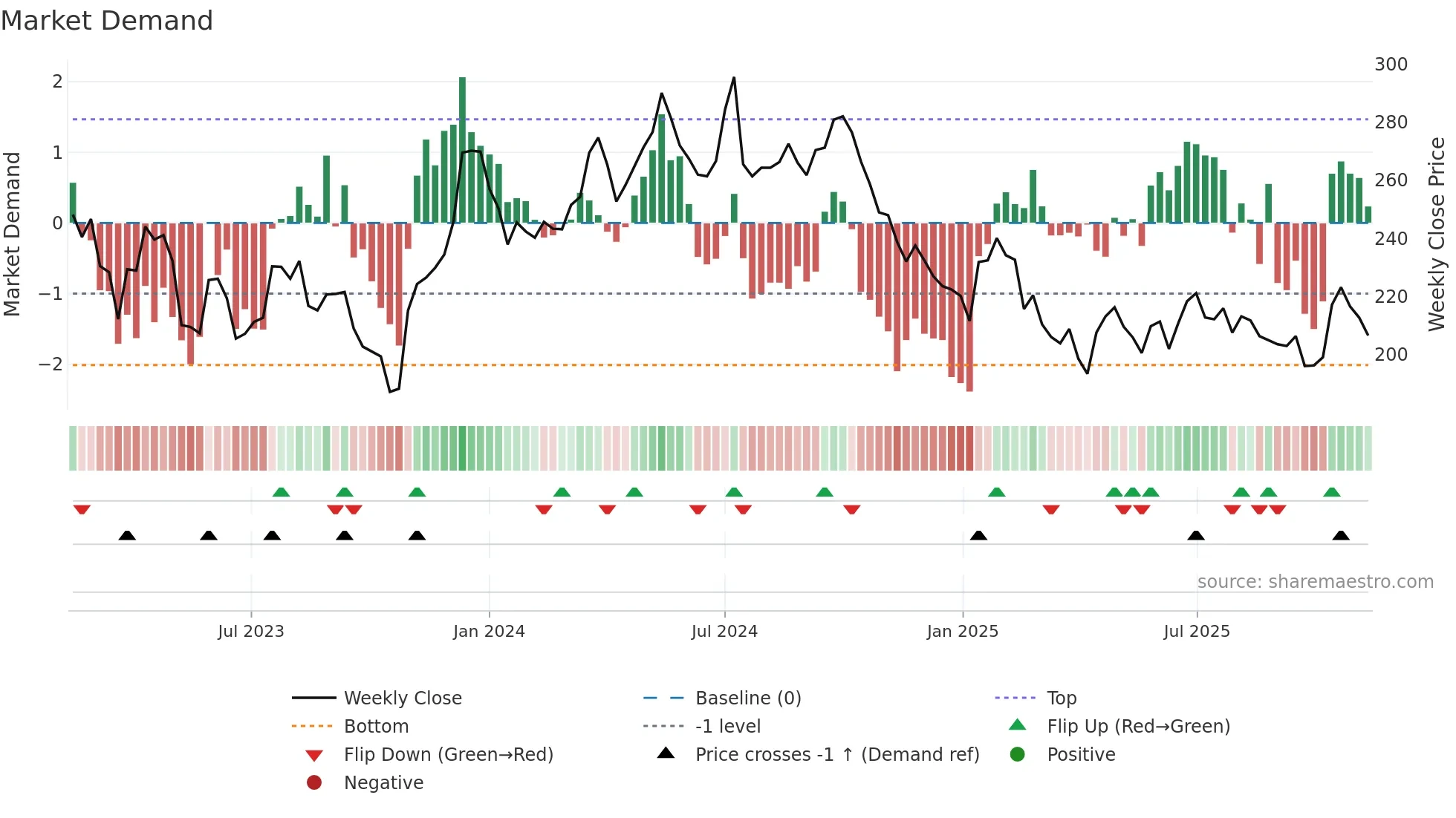 SAGA-B weekly Market Demand chart