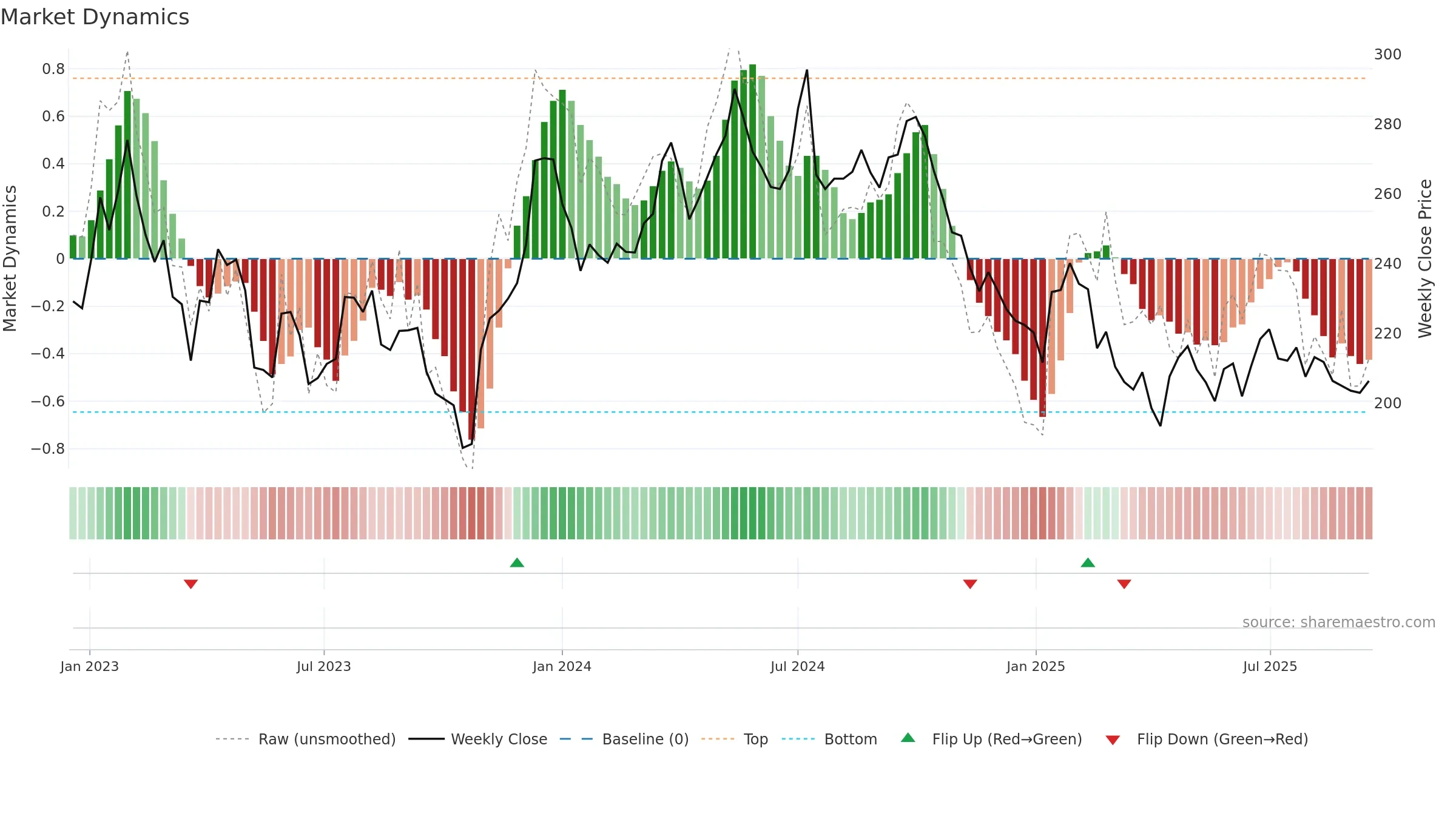SAGA-B weekly Market Dynamics chart, closing 2025-09-15.