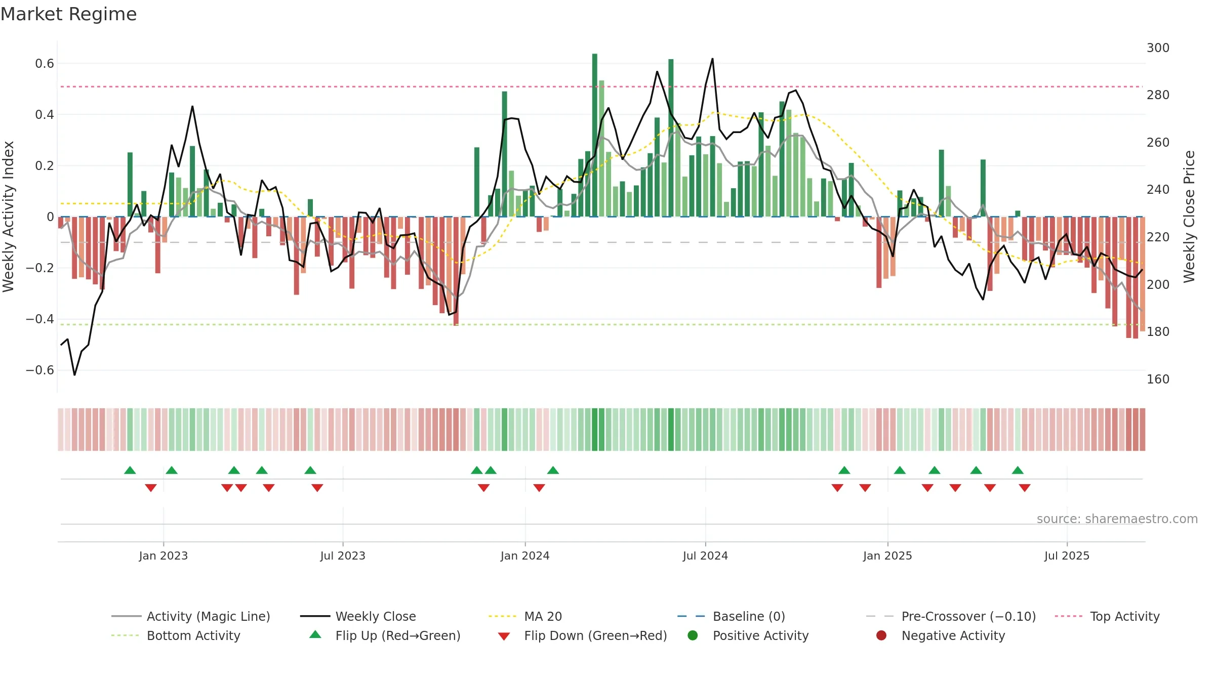 SAGA-B weekly Market Snapshot chart, closing 2025-09-15.