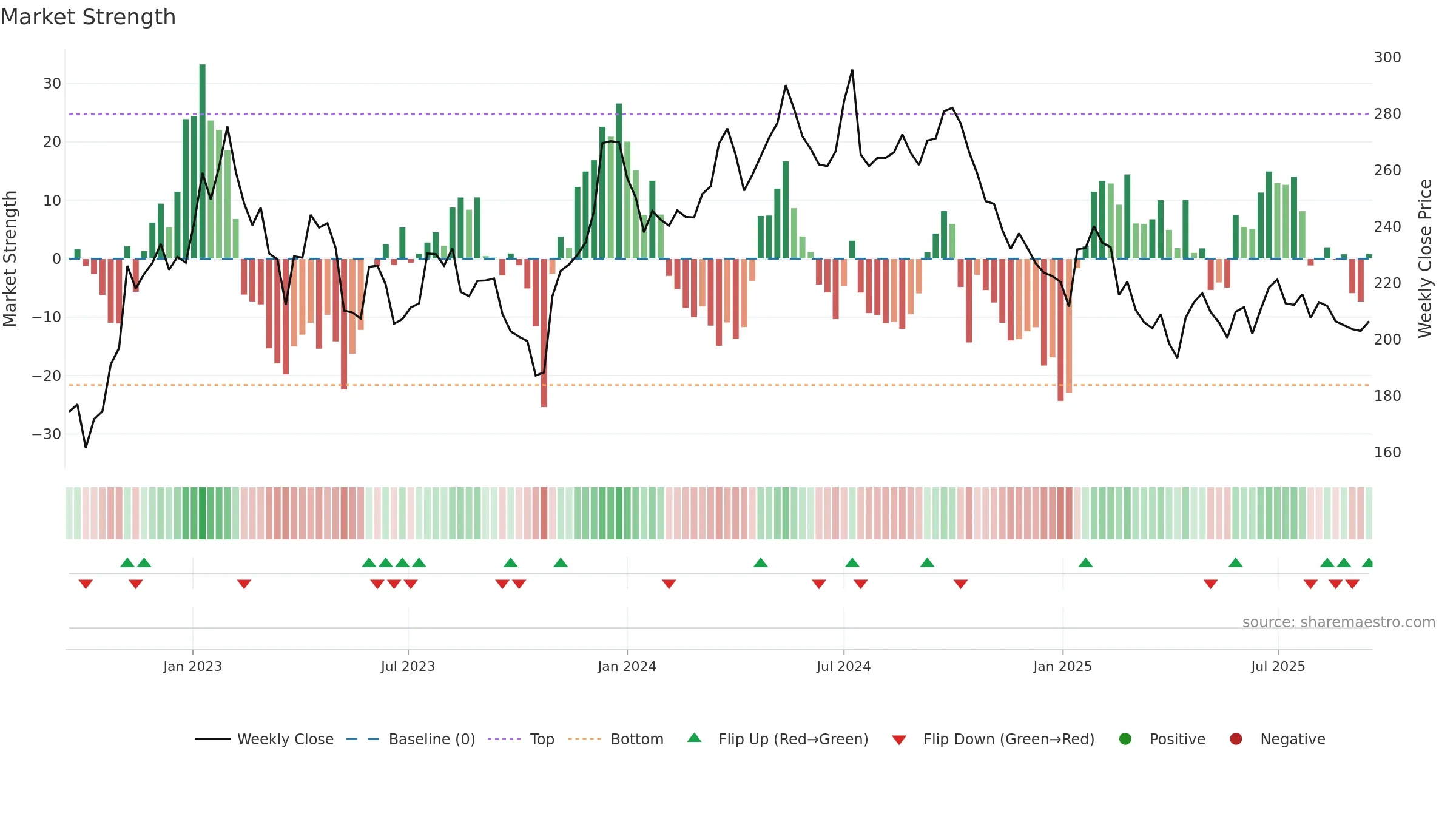 SAGA-B weekly Market Strength chart, closing 2025-09-15.