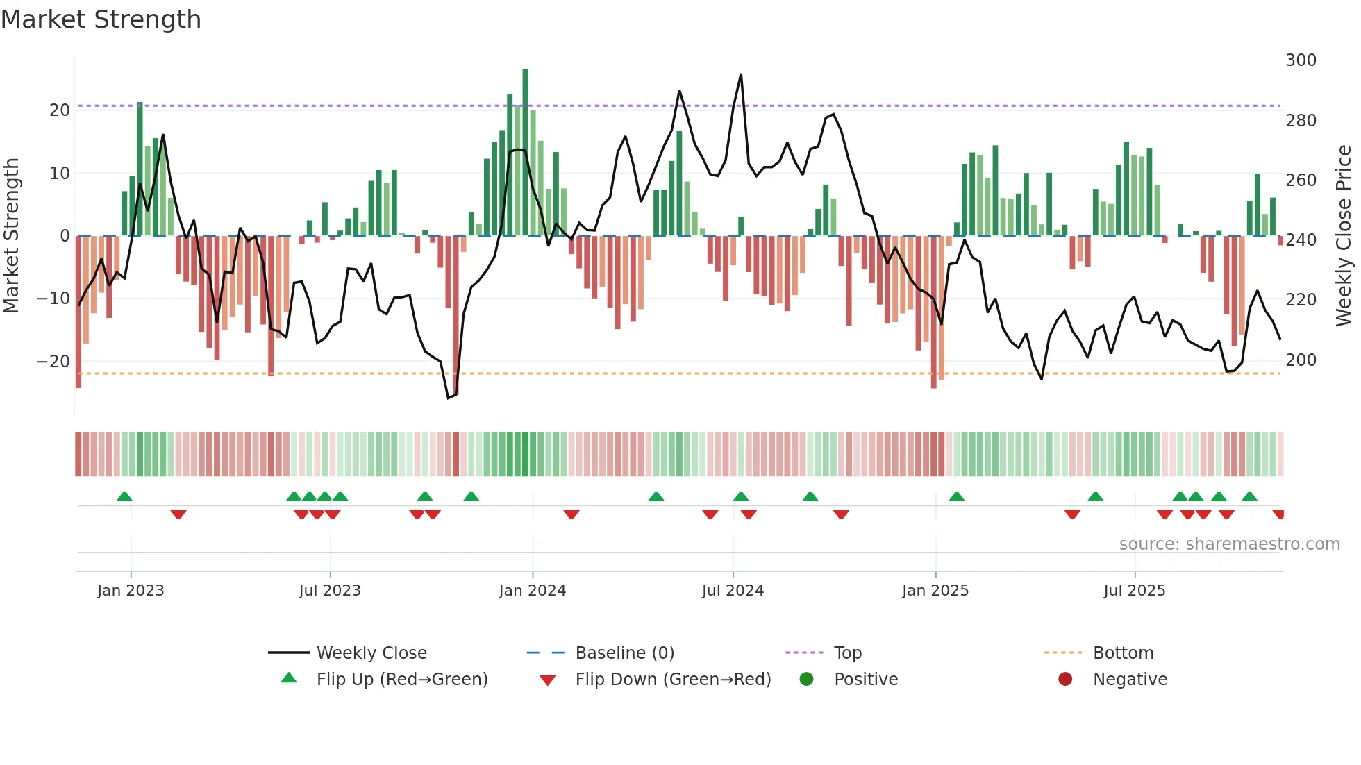 SAGA-B weekly Market Strength chart