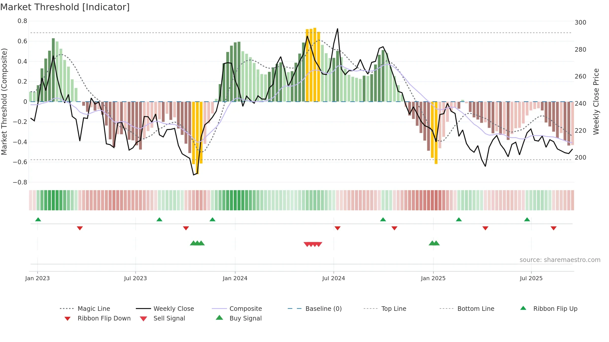 SAGA-B weekly Market Threshold chart, closing 2025-09-15.