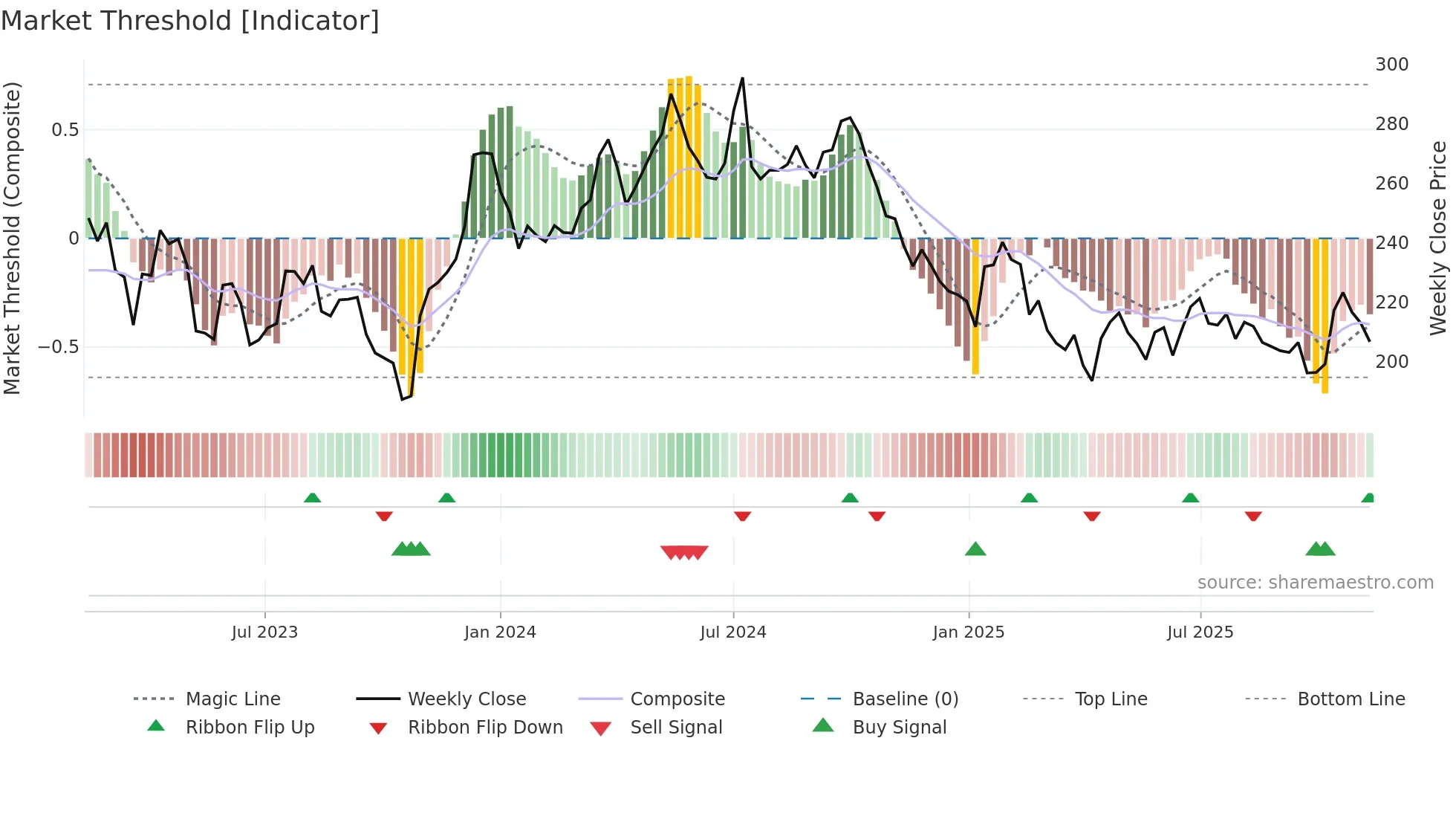 SAGA-B weekly Market Threshold chart